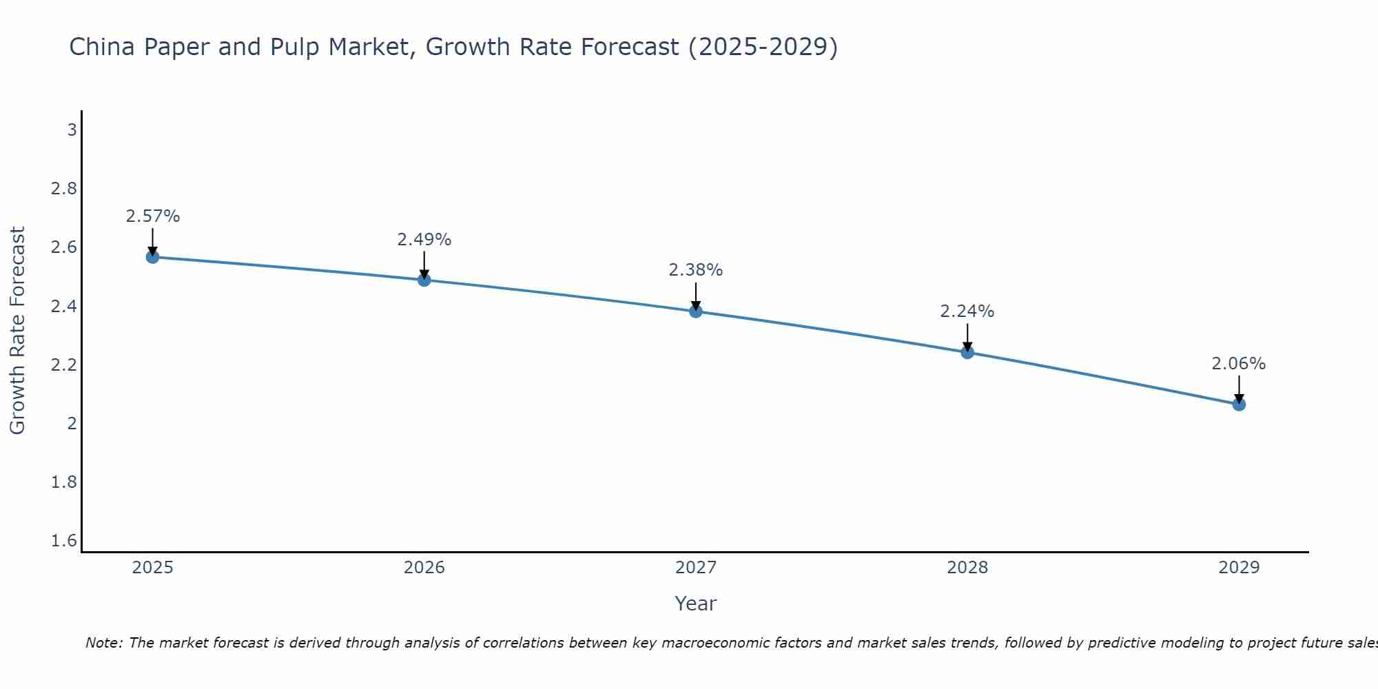 China Paper and Pulp Market Growth Rate