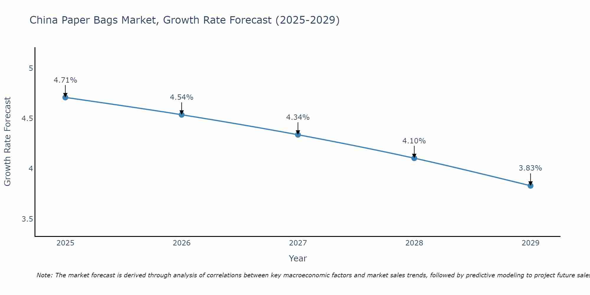 China Paper Bags Market Growth Rate