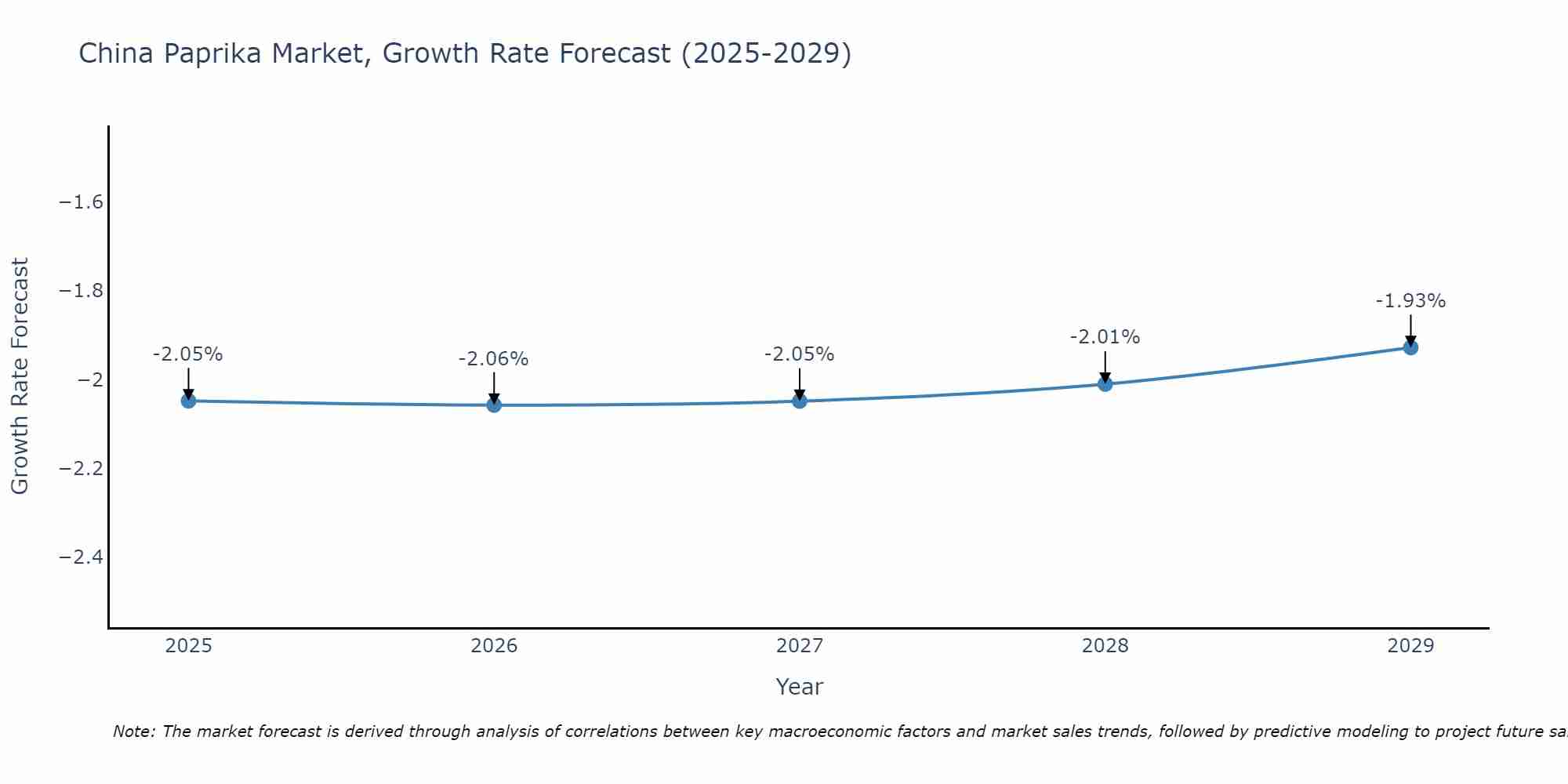 China Paprika Market Growth Rate