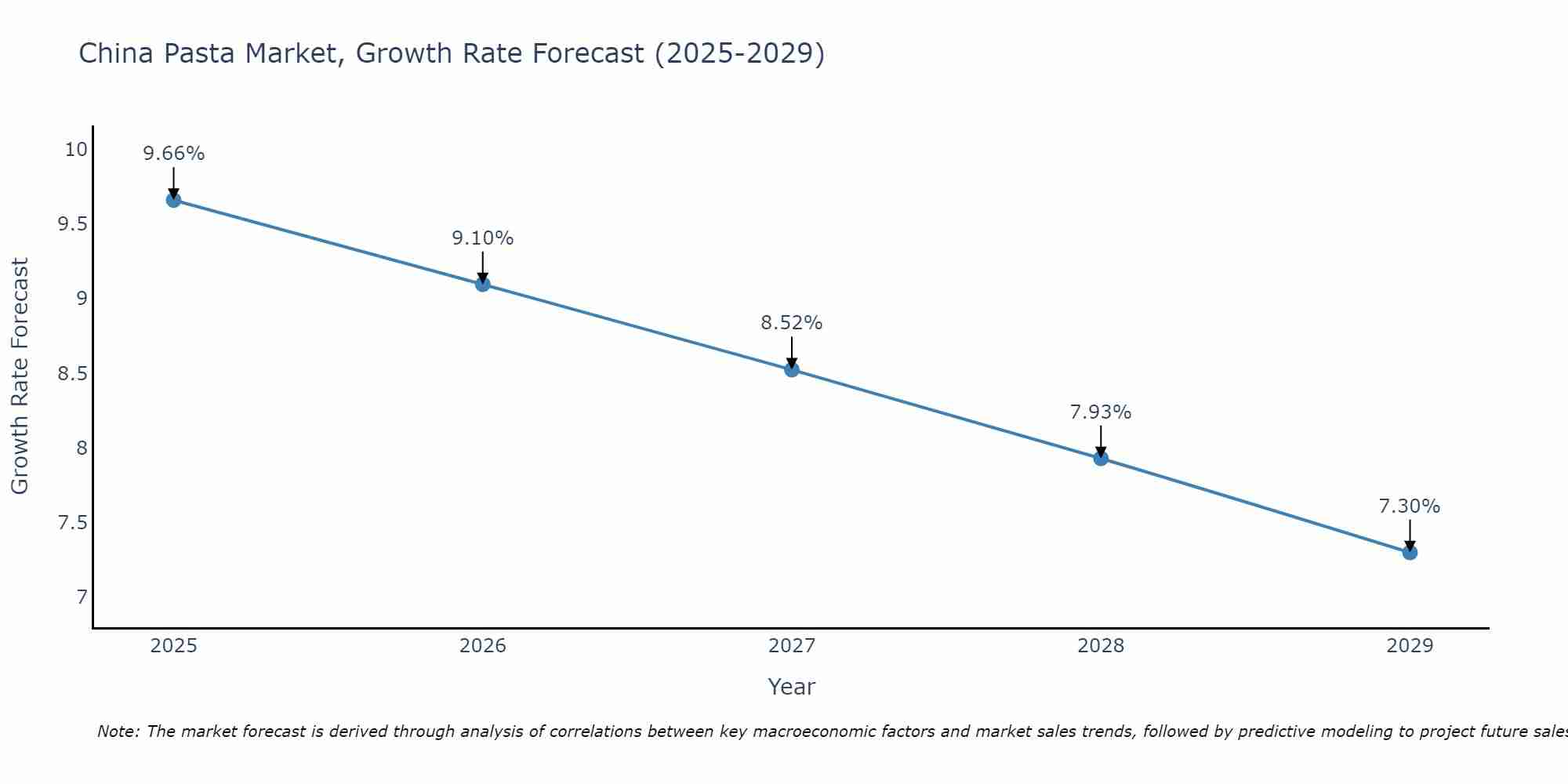 China Pasta Market Size Growth Rate