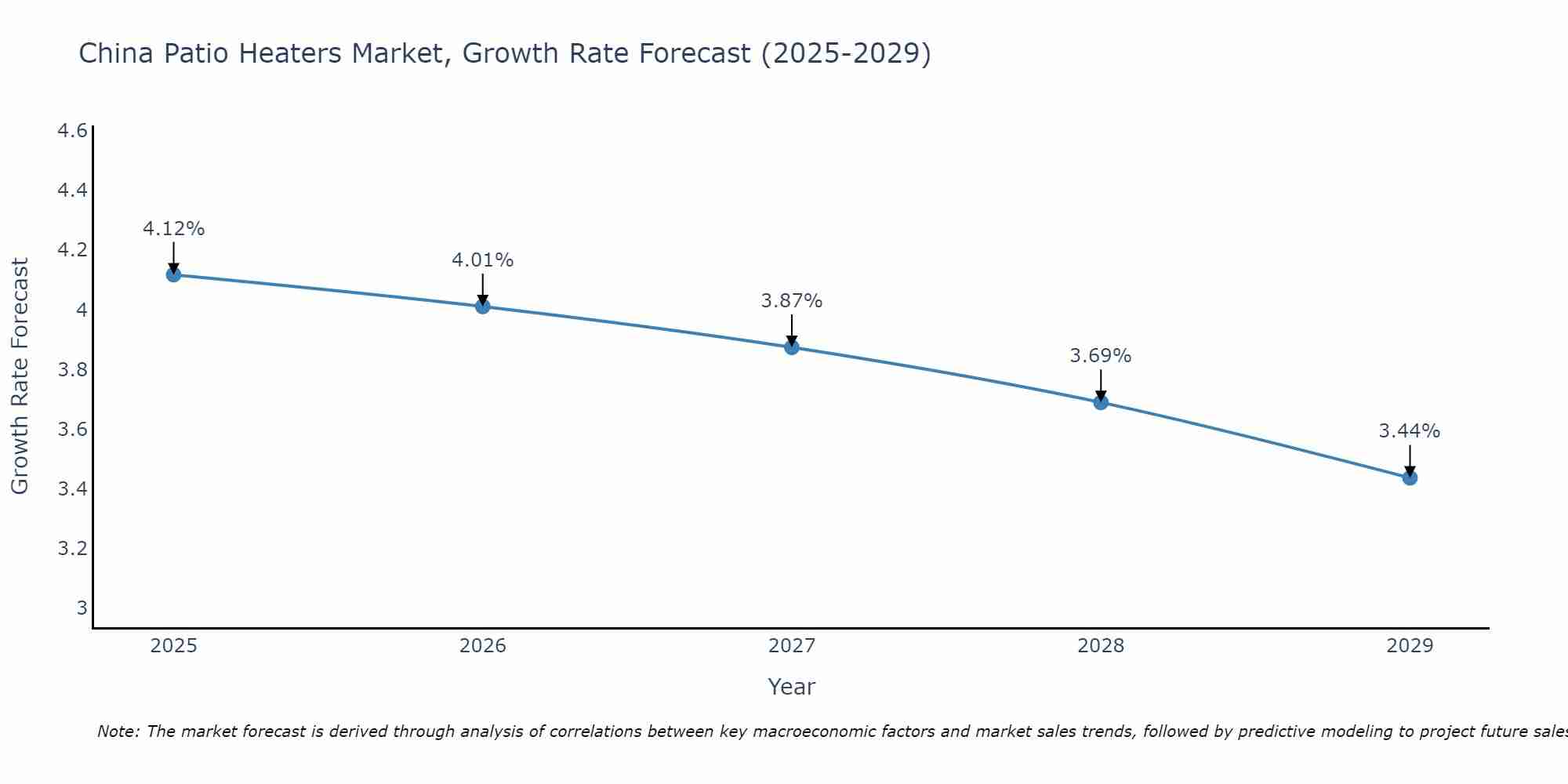 China Patio Heaters Market Growth Rate