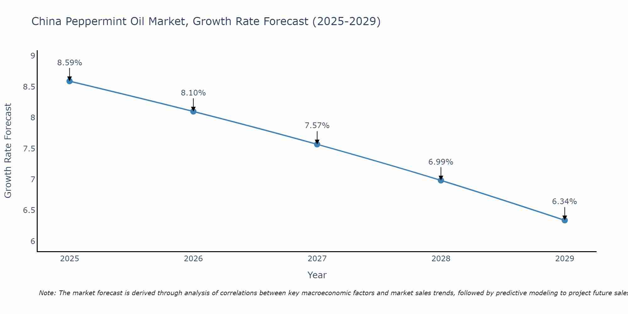 China Peppermint Oil Market Growth Rate