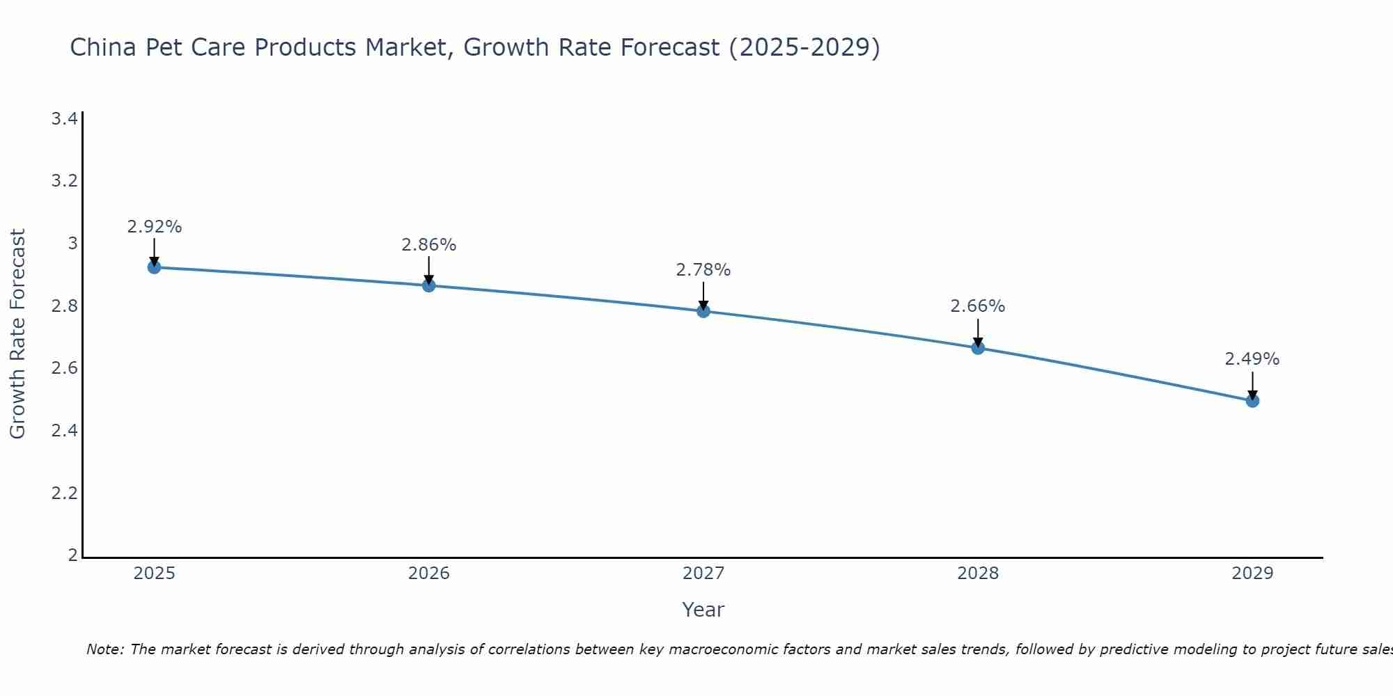 China Pet Care Products Market Size Growth Rate