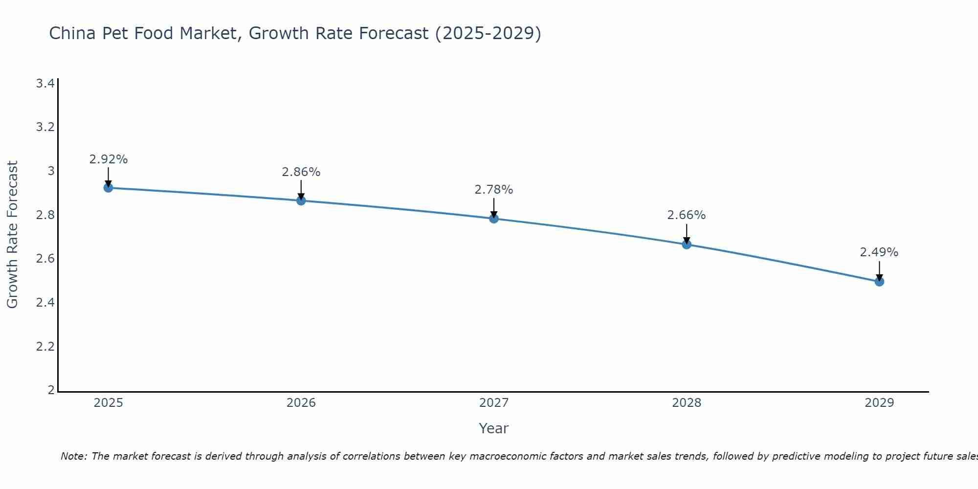China Pet Food Market Size Growth Rate
