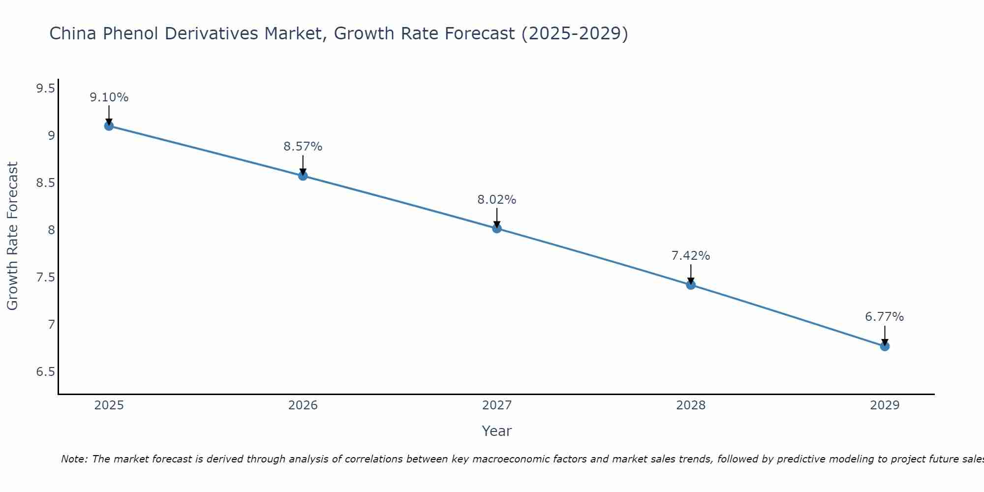 China Phenol Derivatives Market Size Growth Rate