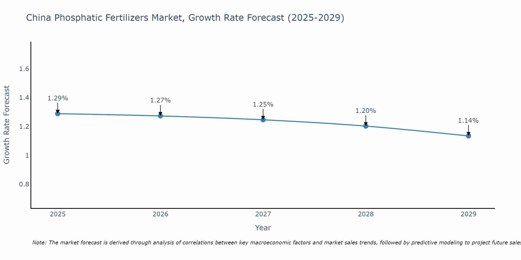 China Phosphatic Fertilizers Market Growth Rate