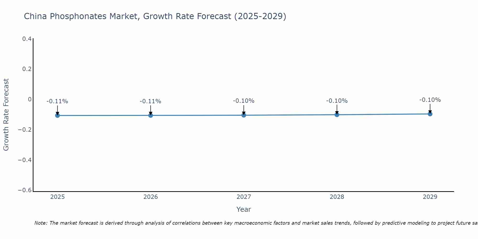 China Phosphonates Market Growth Rate