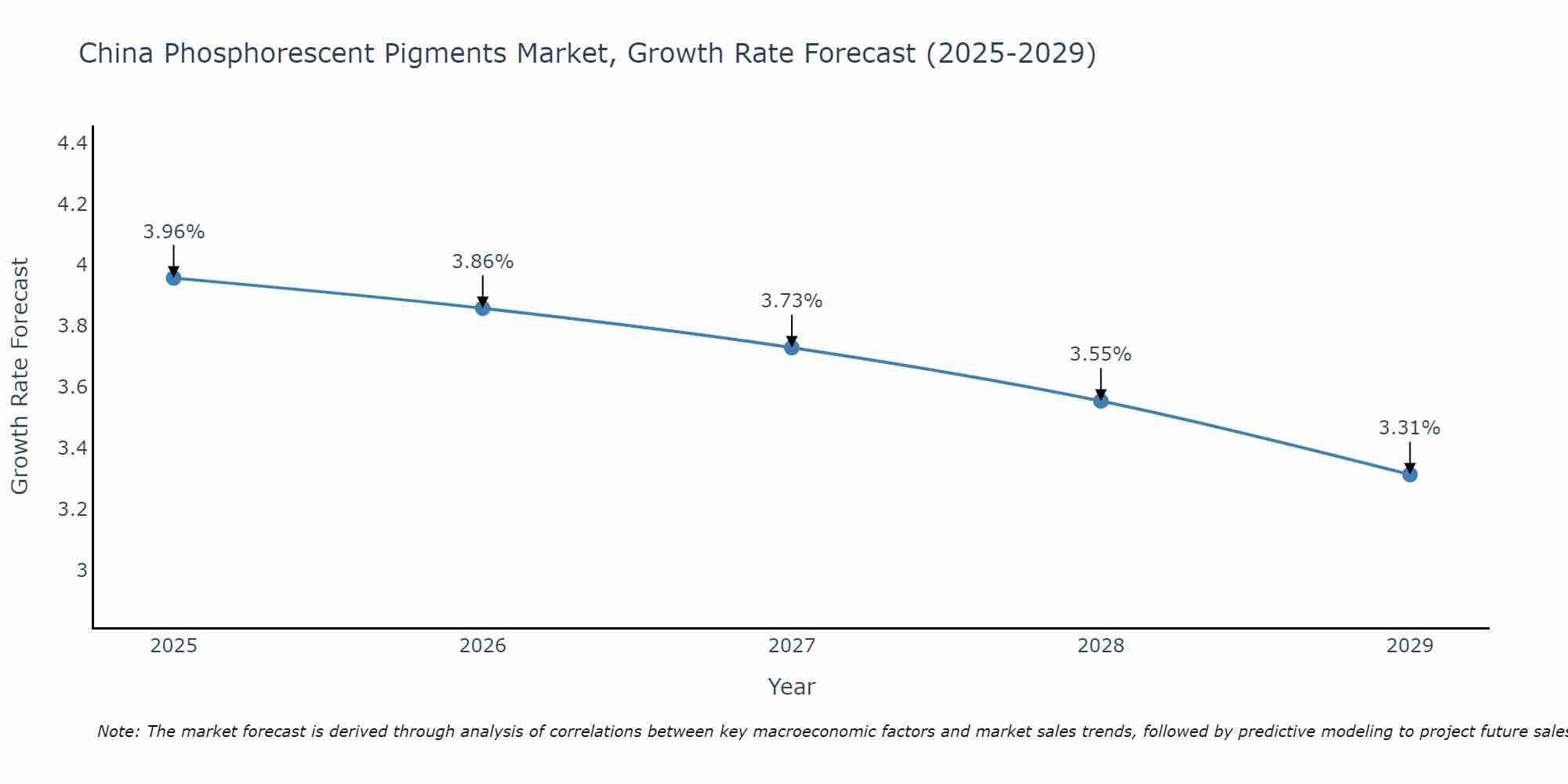 China Phosphorescent Pigments Market Size Growth Rate
