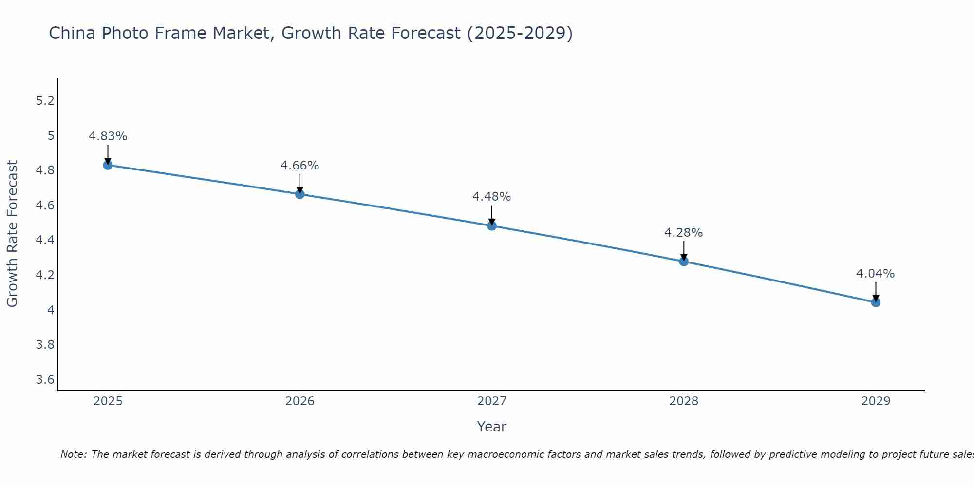 China Photo Frame Market Growth Rate