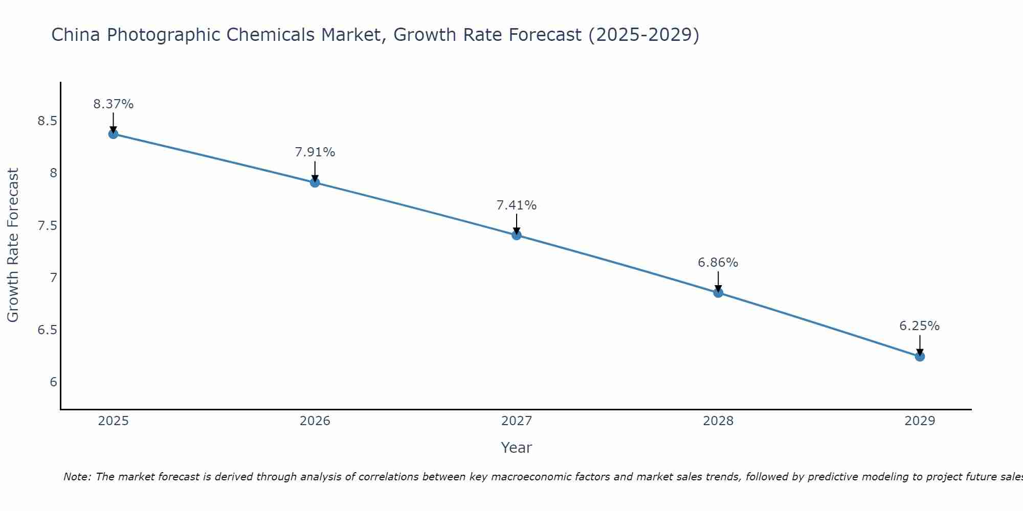 China Photographic Chemicals Market Growth Rate