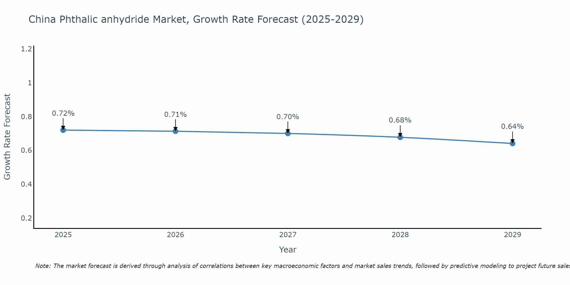 China Phthalic anhydride Market Growth Rate