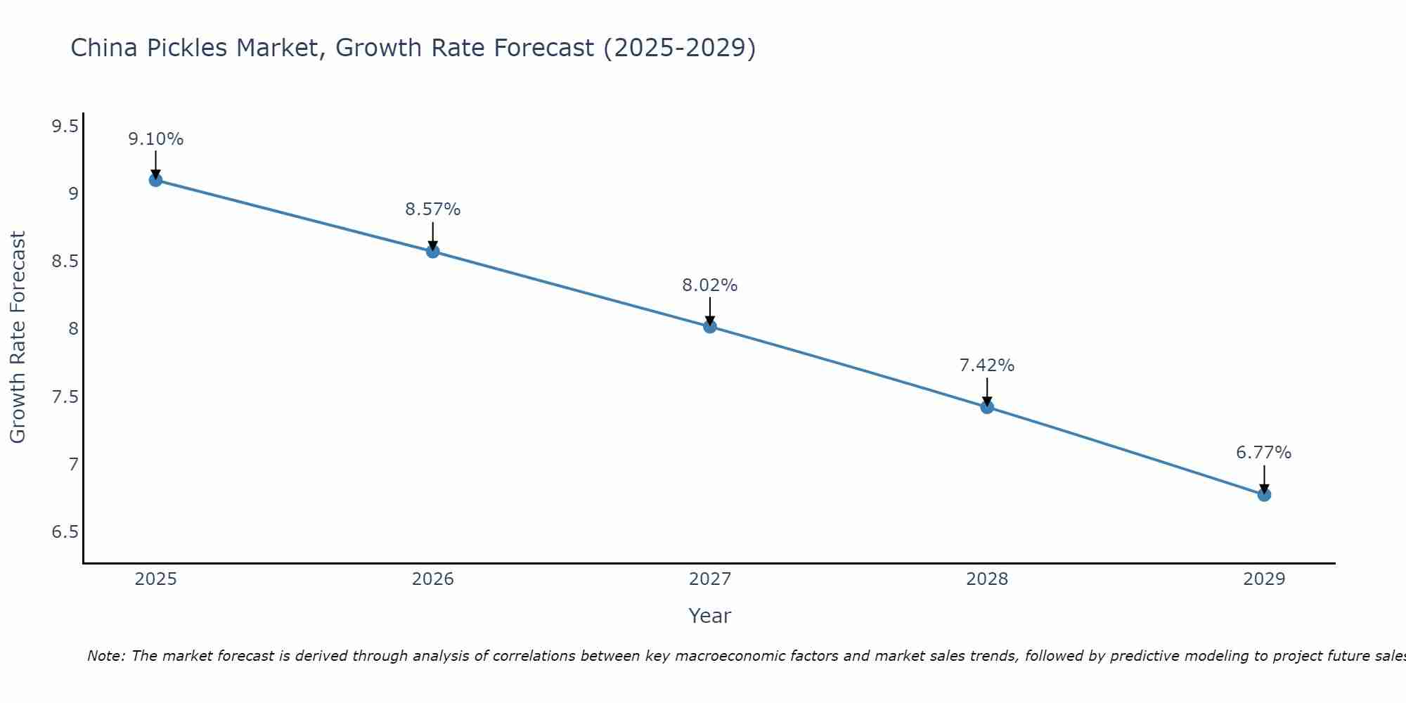 China Pickles Market Size Growth Rate