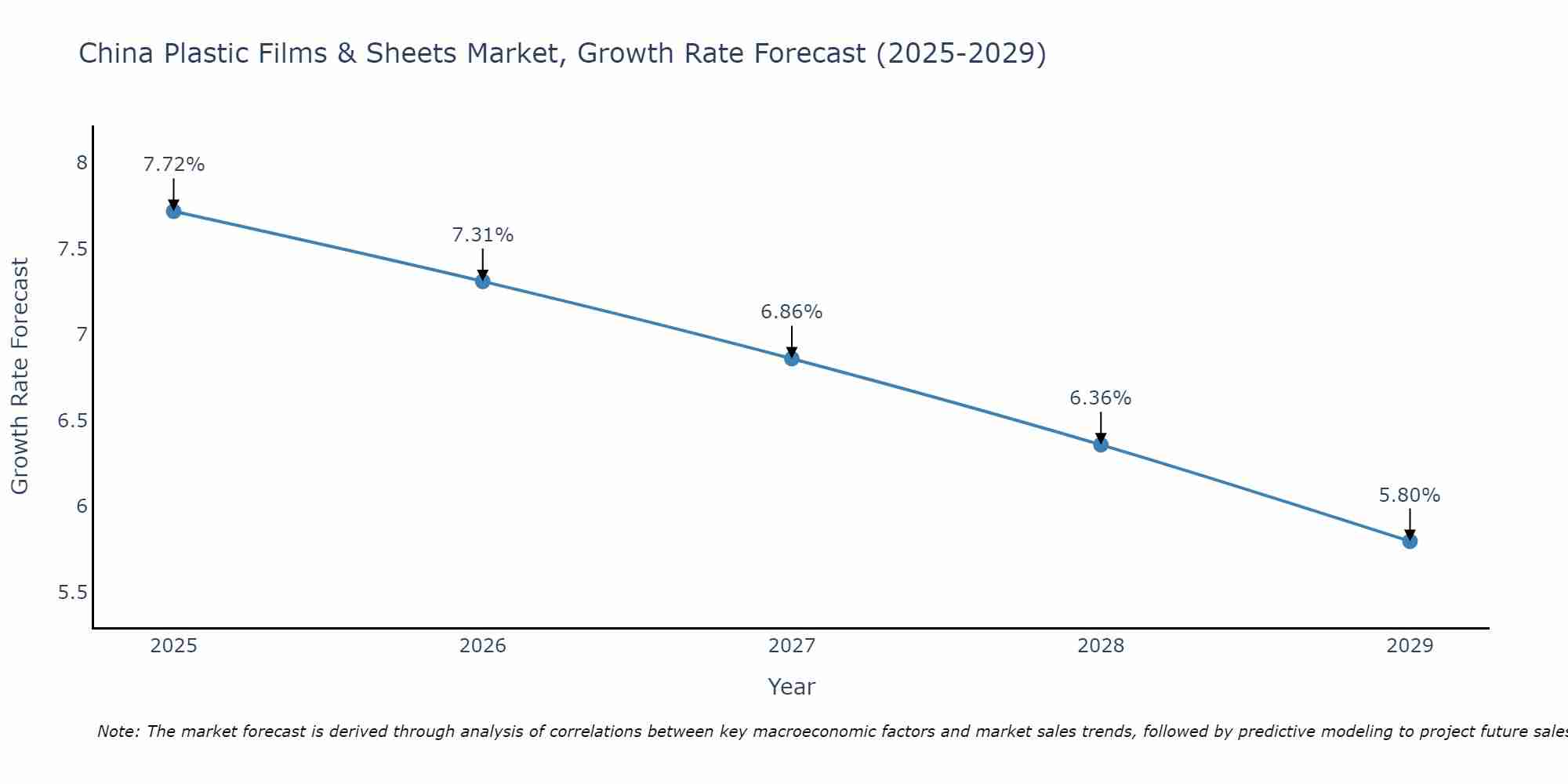 China Plastic Films & Sheets Market Size Growth Rate