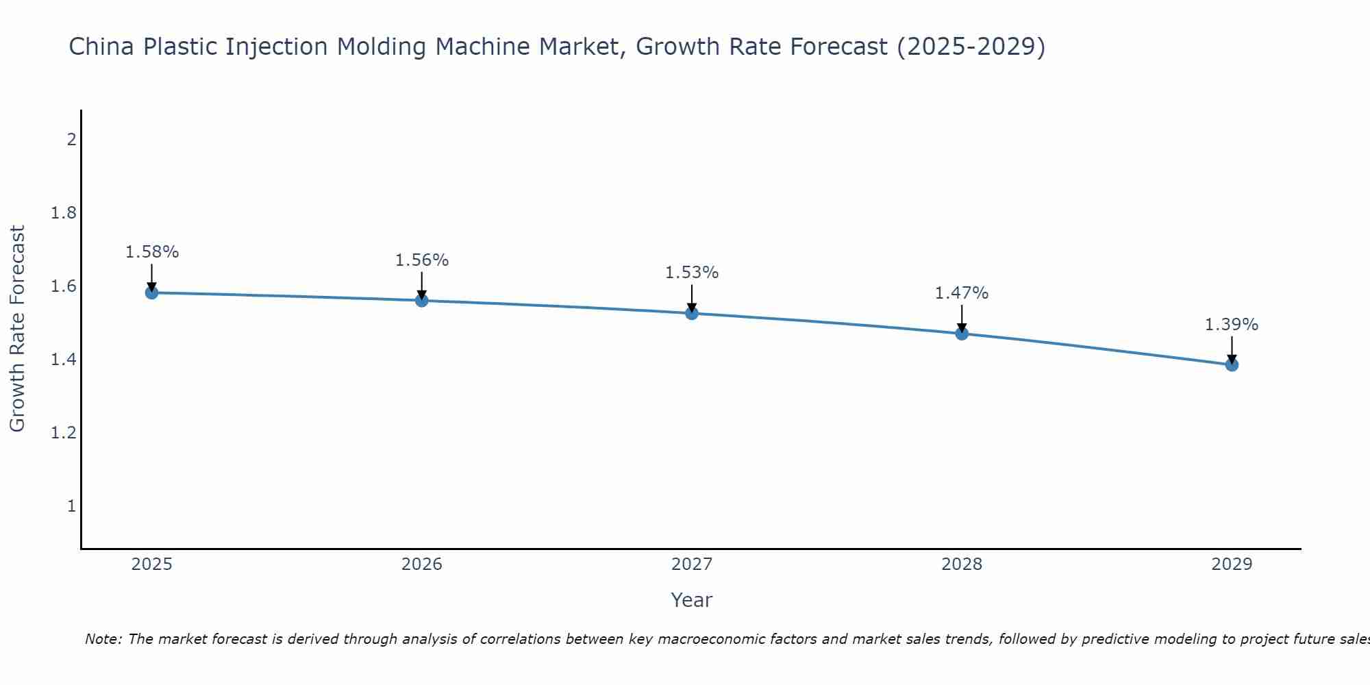 China Plastic Injection Molding Machine Market Growth Rate