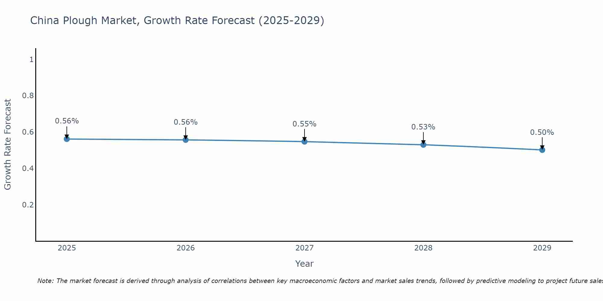 China Plough Market Size Growth Rate