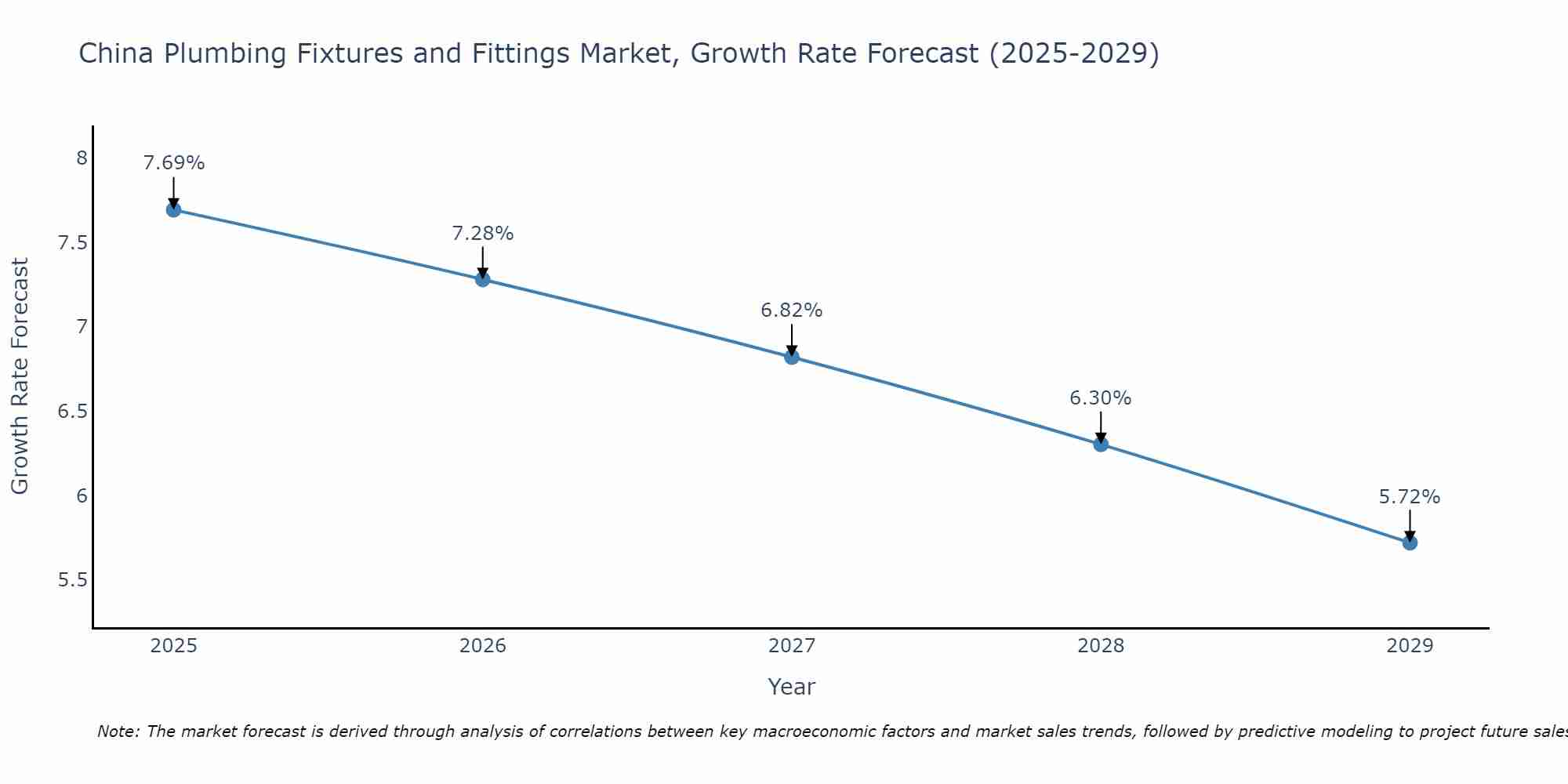 China Plumbing Fixtures and Fittings Market Growth Rate