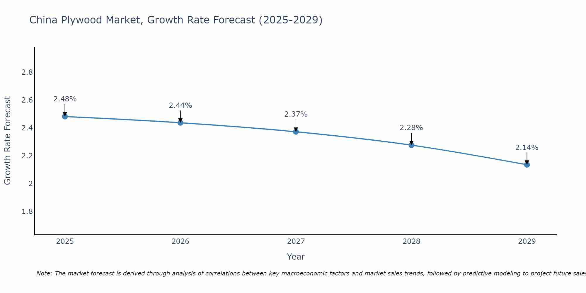 China Plywood Market Growth Rate