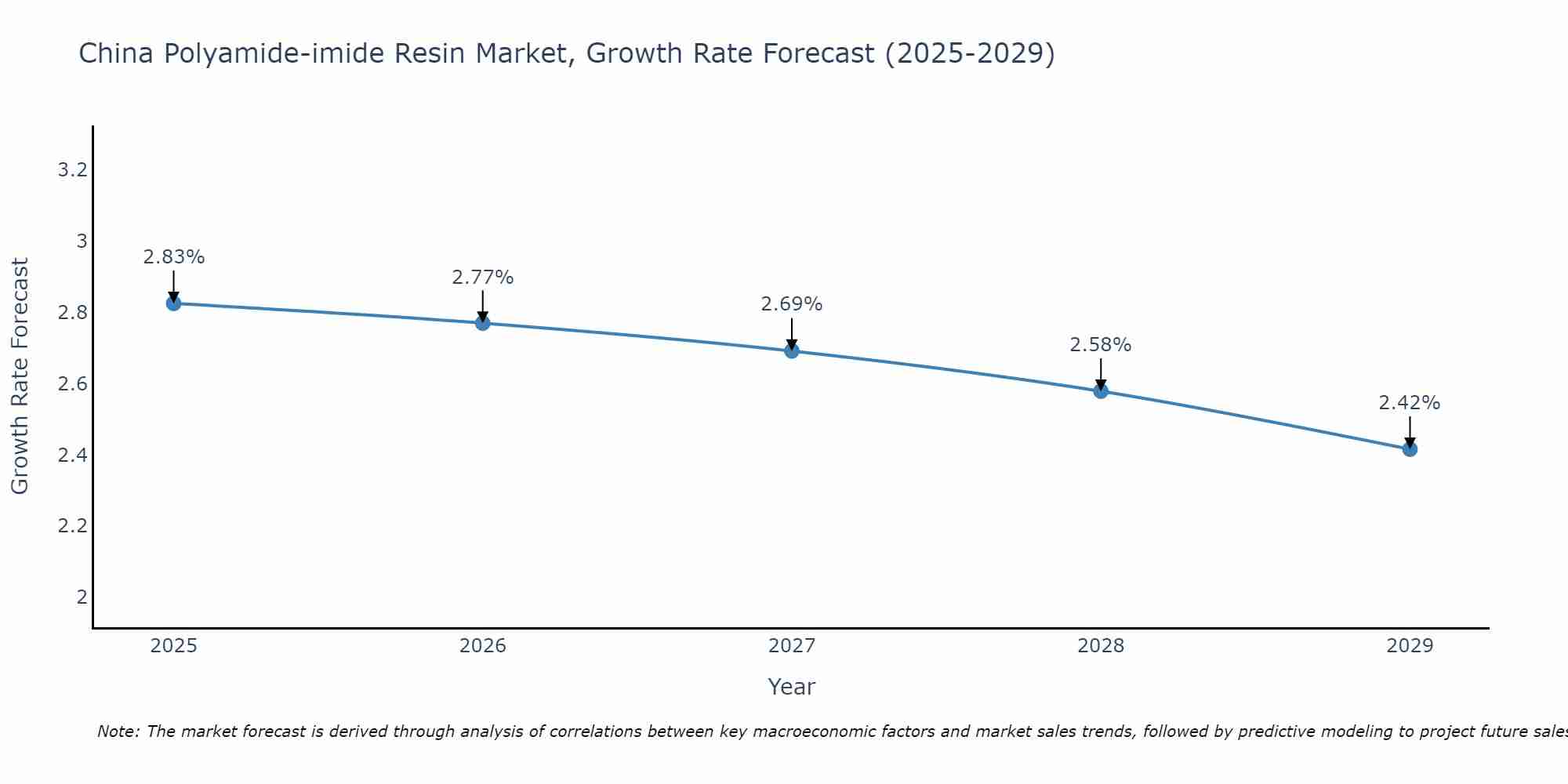 China Polyamide-imide Resin Market Growth Rate