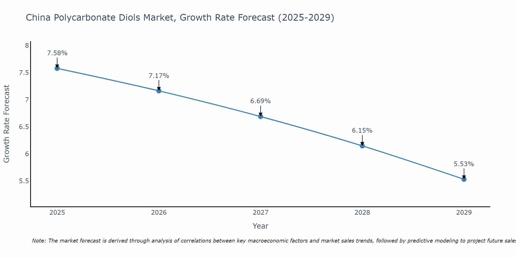 China Polycarbonate Diols Market Growth Rate