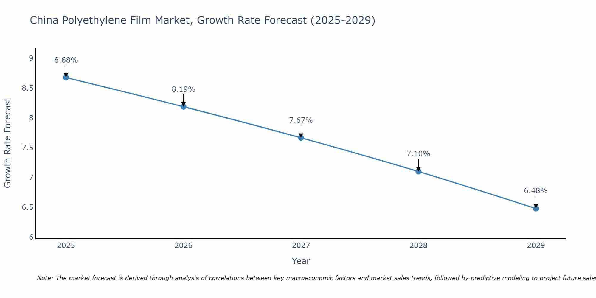 China Polyethylene Film Market Growth Rate