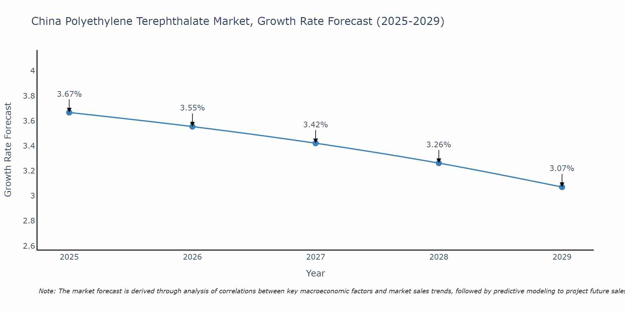 China Polyethylene Terephthalate Market Growth Rate
