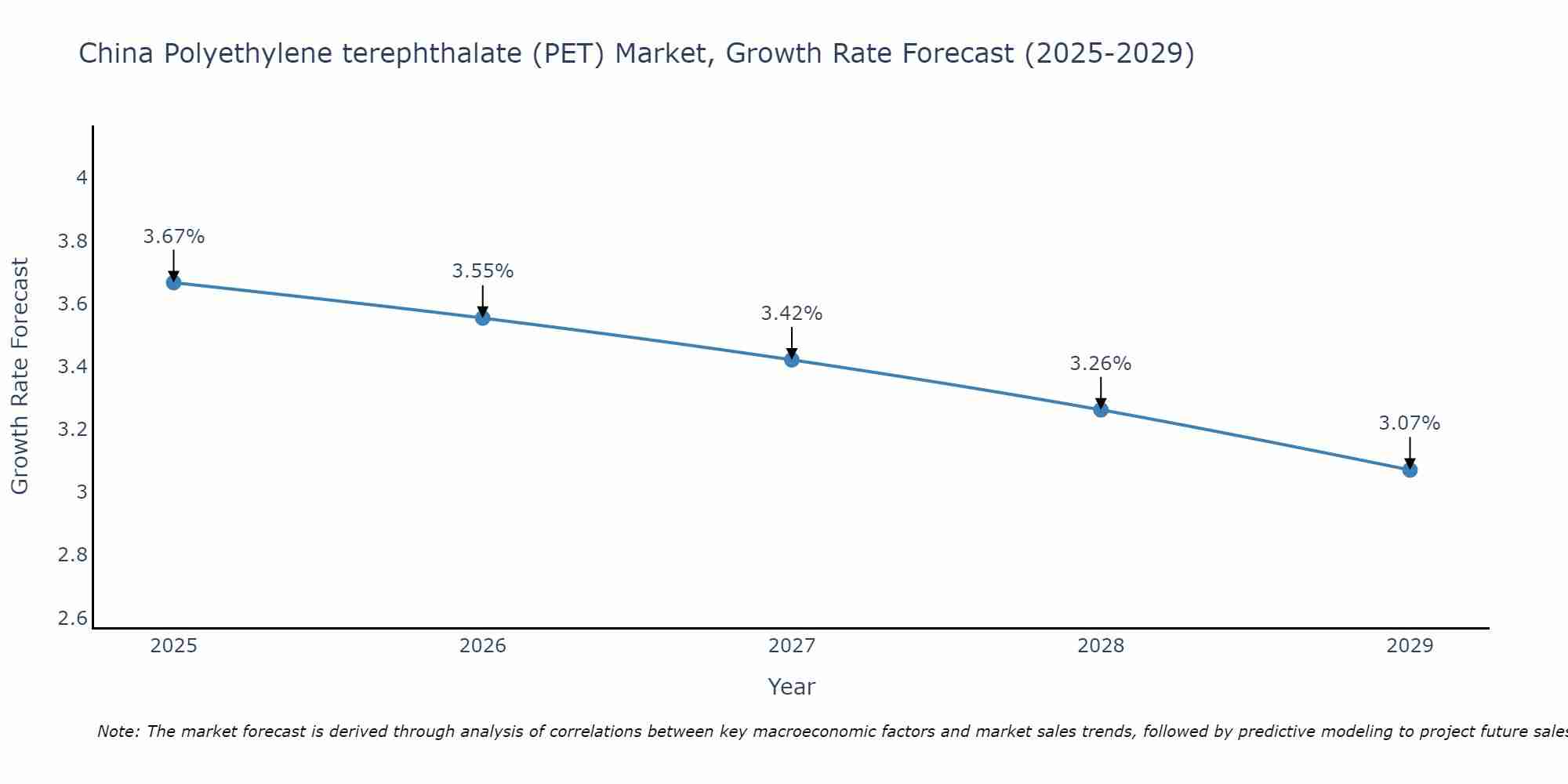 China Polyethylene terephthalate (PET) Market Size Growth Rate