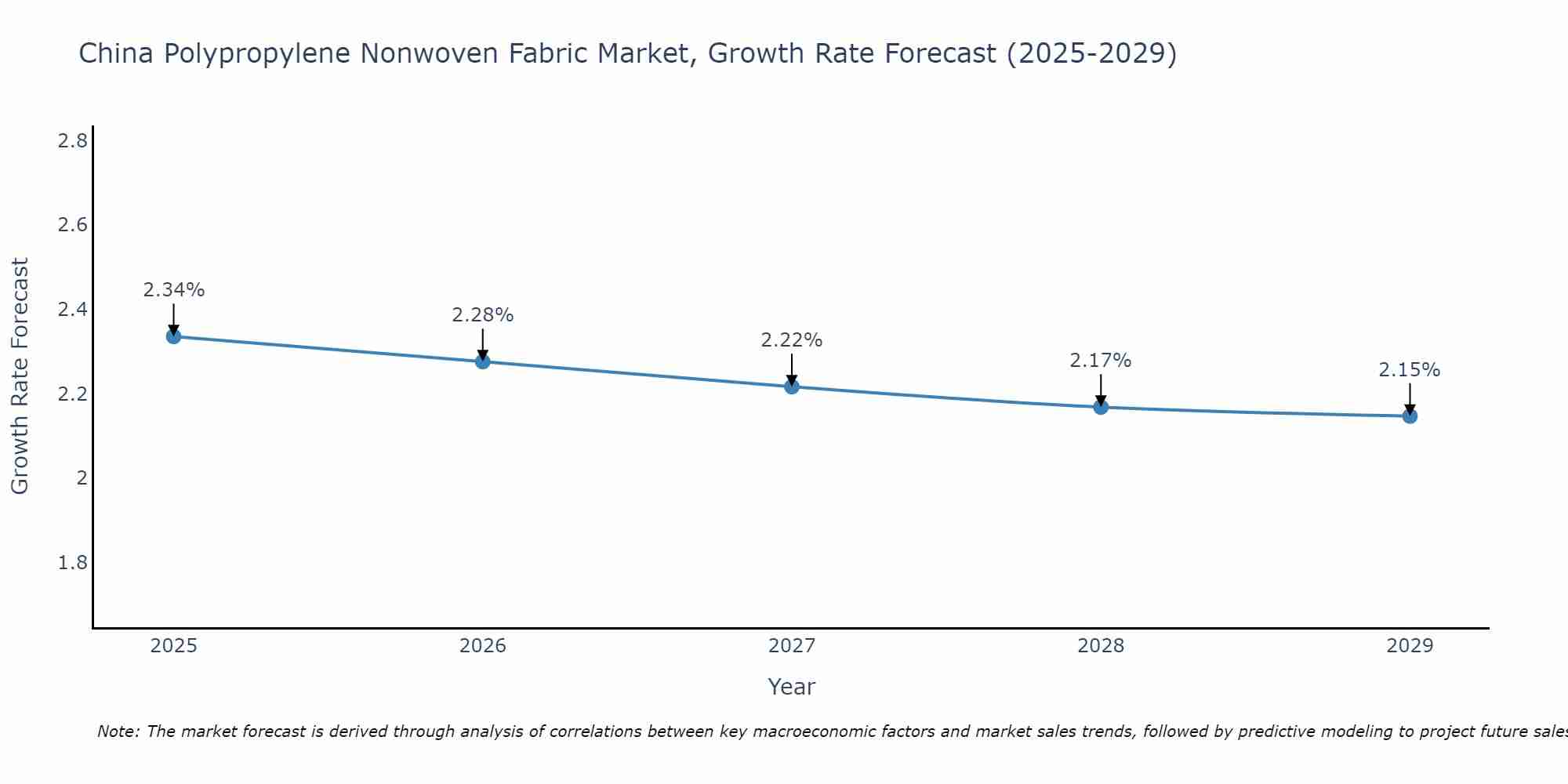 China Polypropylene Nonwoven Fabric Market Growth Rate