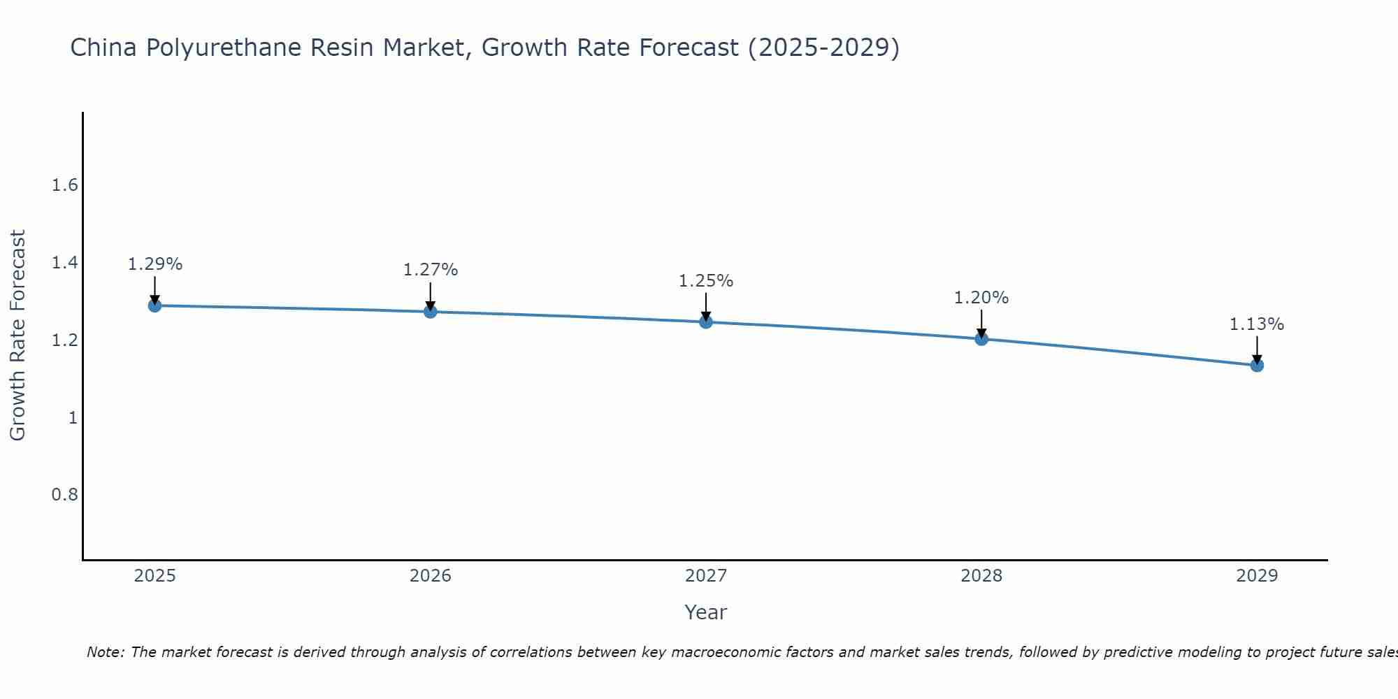 China Polyurethane Resin Market Growth Rate