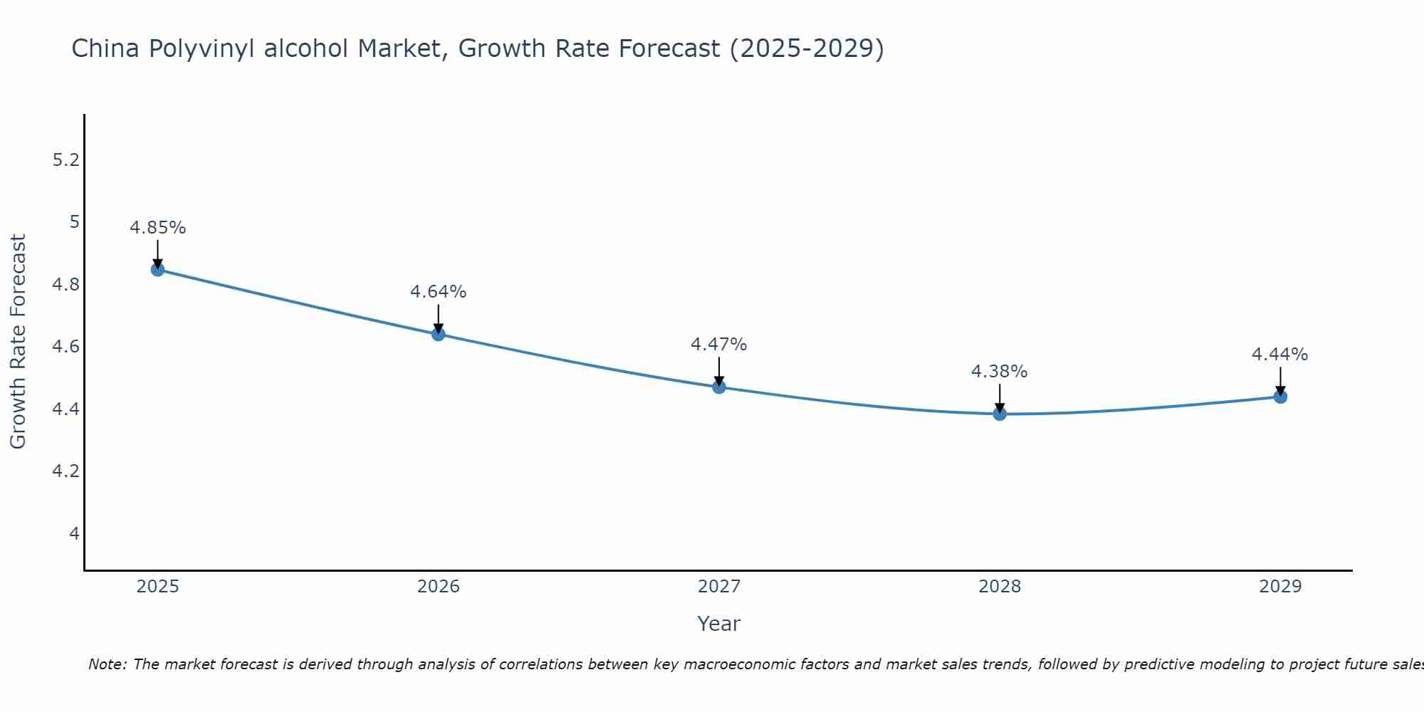 China Polyvinyl alcohol Market Growth Rate