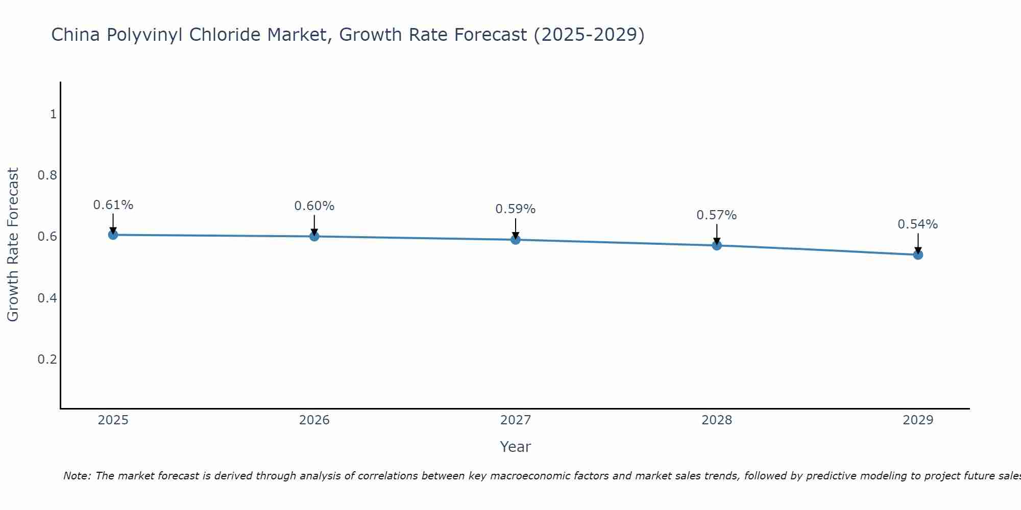 China Polyvinyl Chloride Market Growth Rate