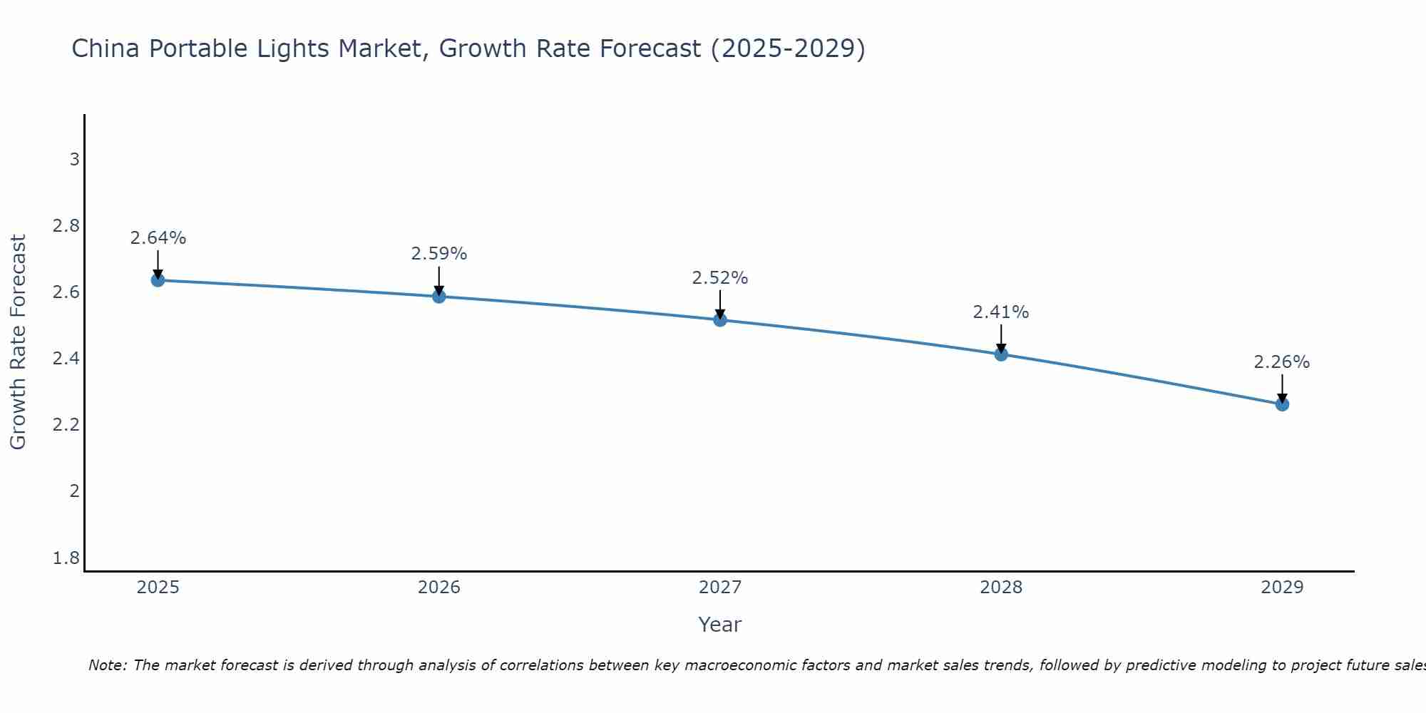 China Portable Lights Market Growth Rate