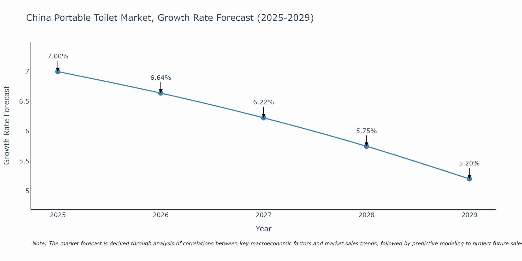 China Portable Toilet Market Growth Rate