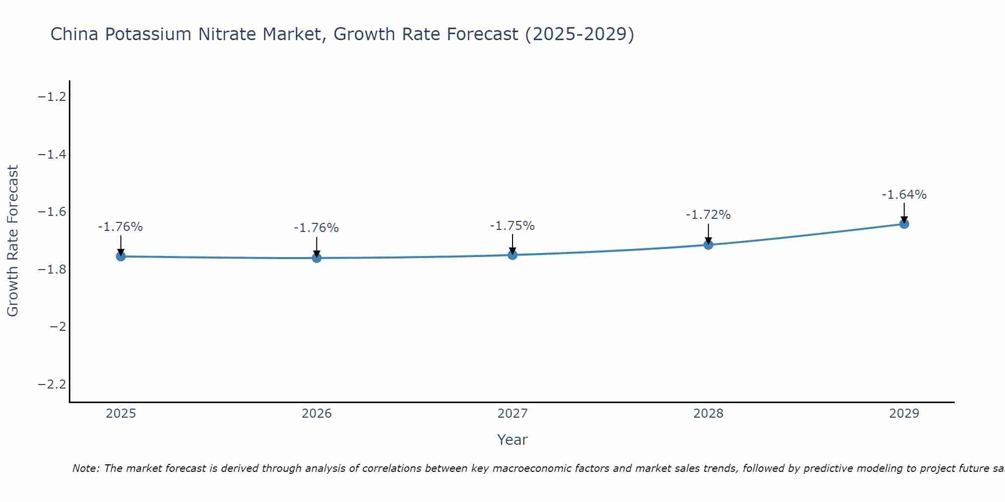 China Potassium Nitrate Market Growth Rate