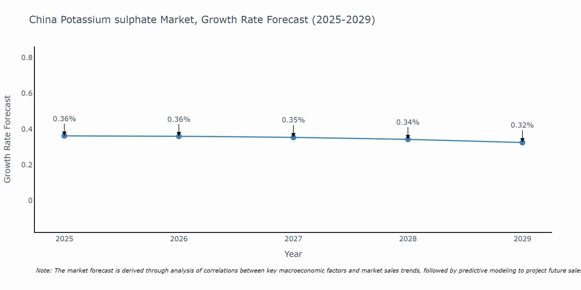 China Potassium sulphate Market Growth Rate