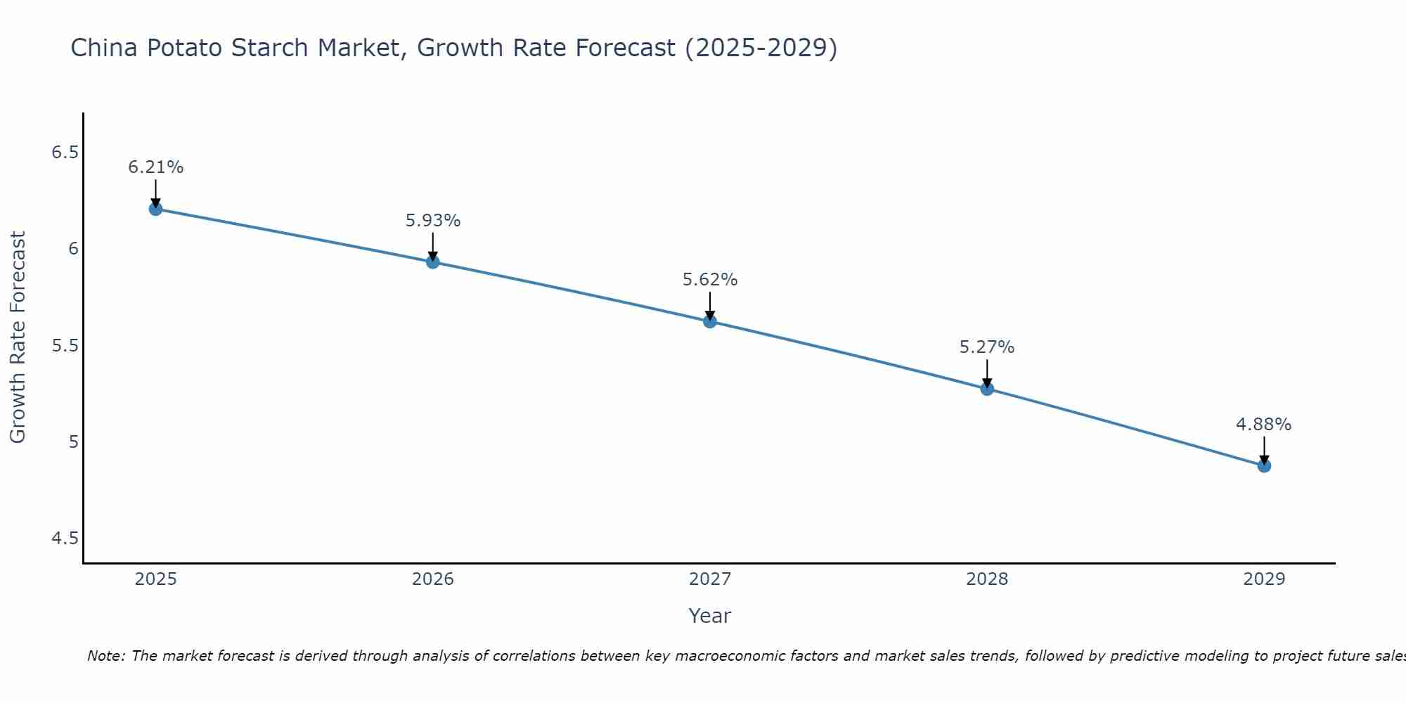 China Potato Starch Market Growth Rate
