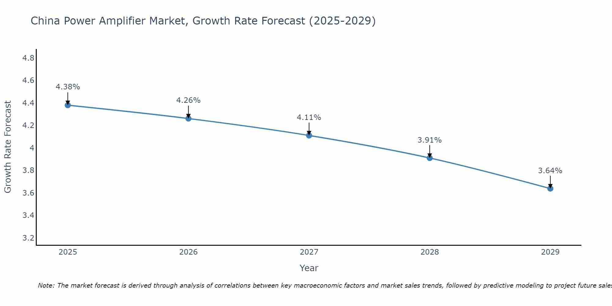 China Power Amplifier Market Size Growth Rate
