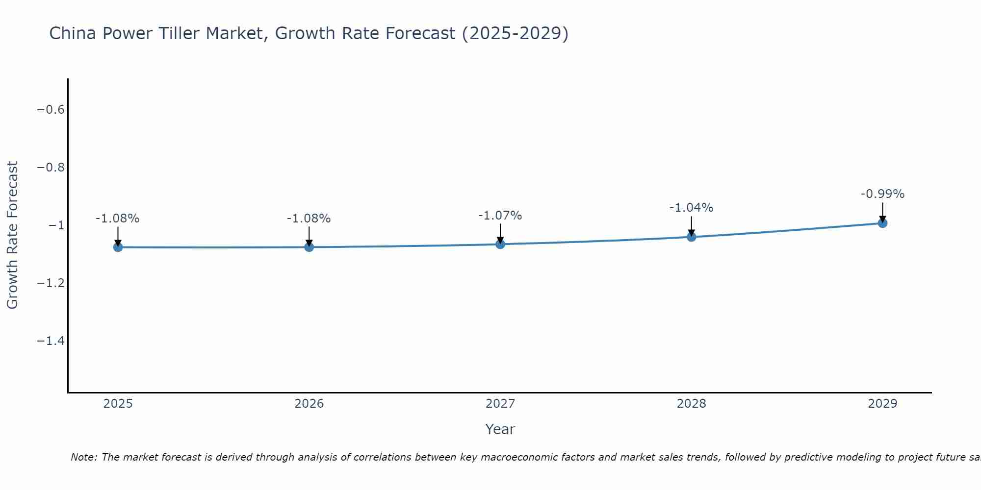 China Power Tiller Market Growth Rate