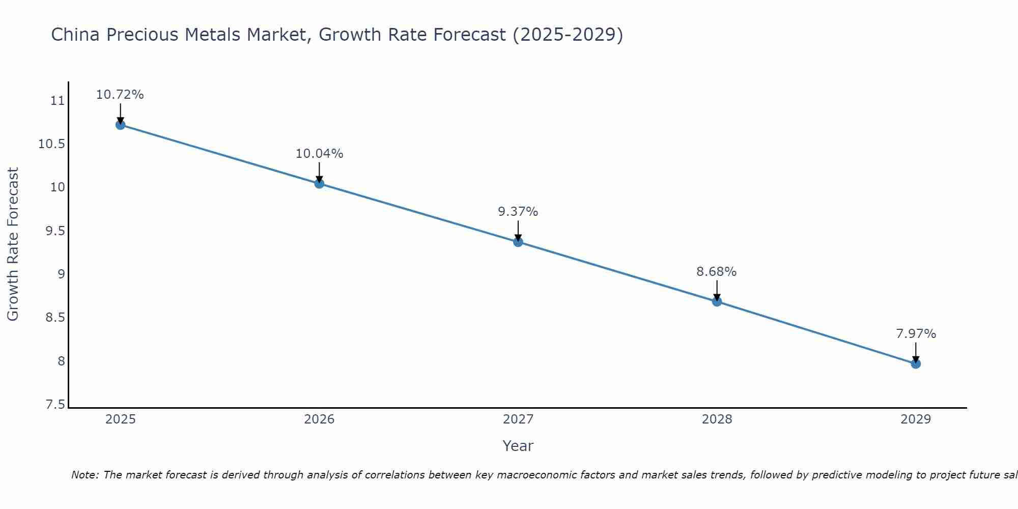 China Precious Metals Market Size Growth Rate