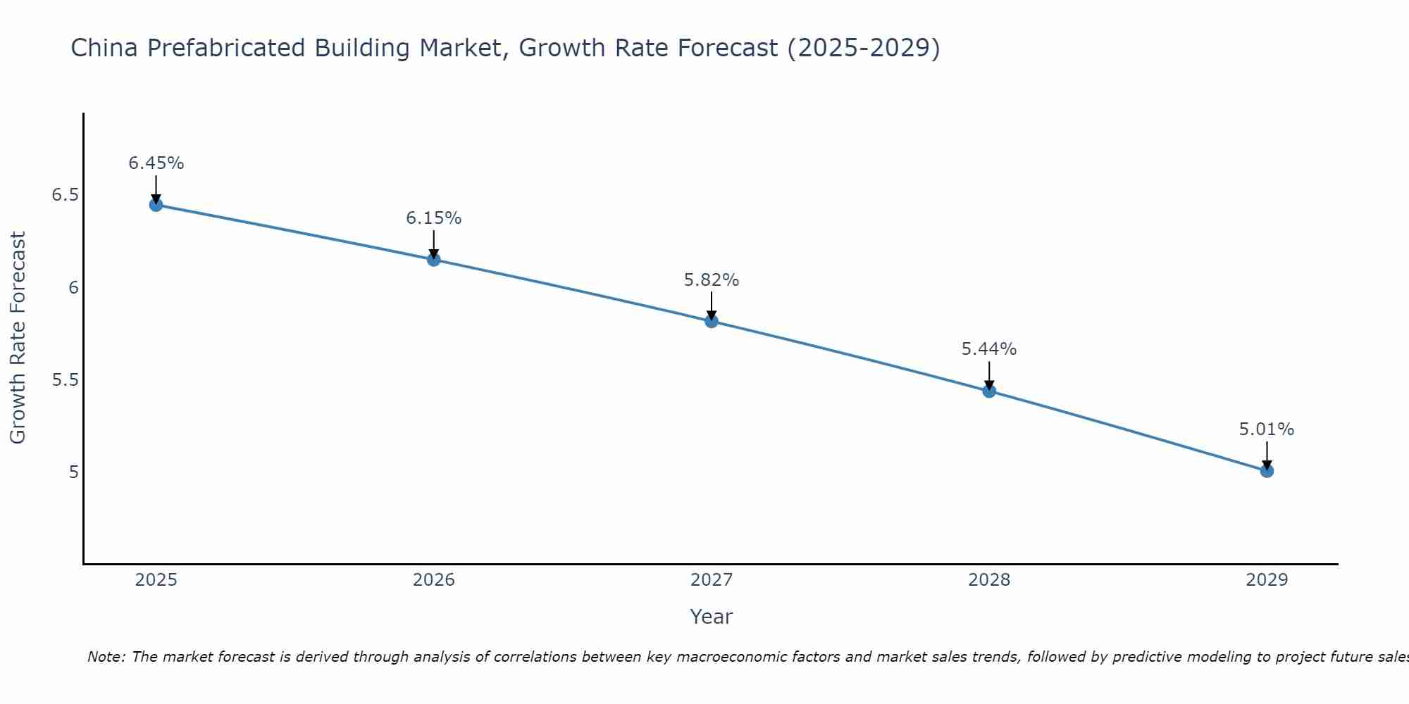 China Prefabricated Building Market Growth Rate