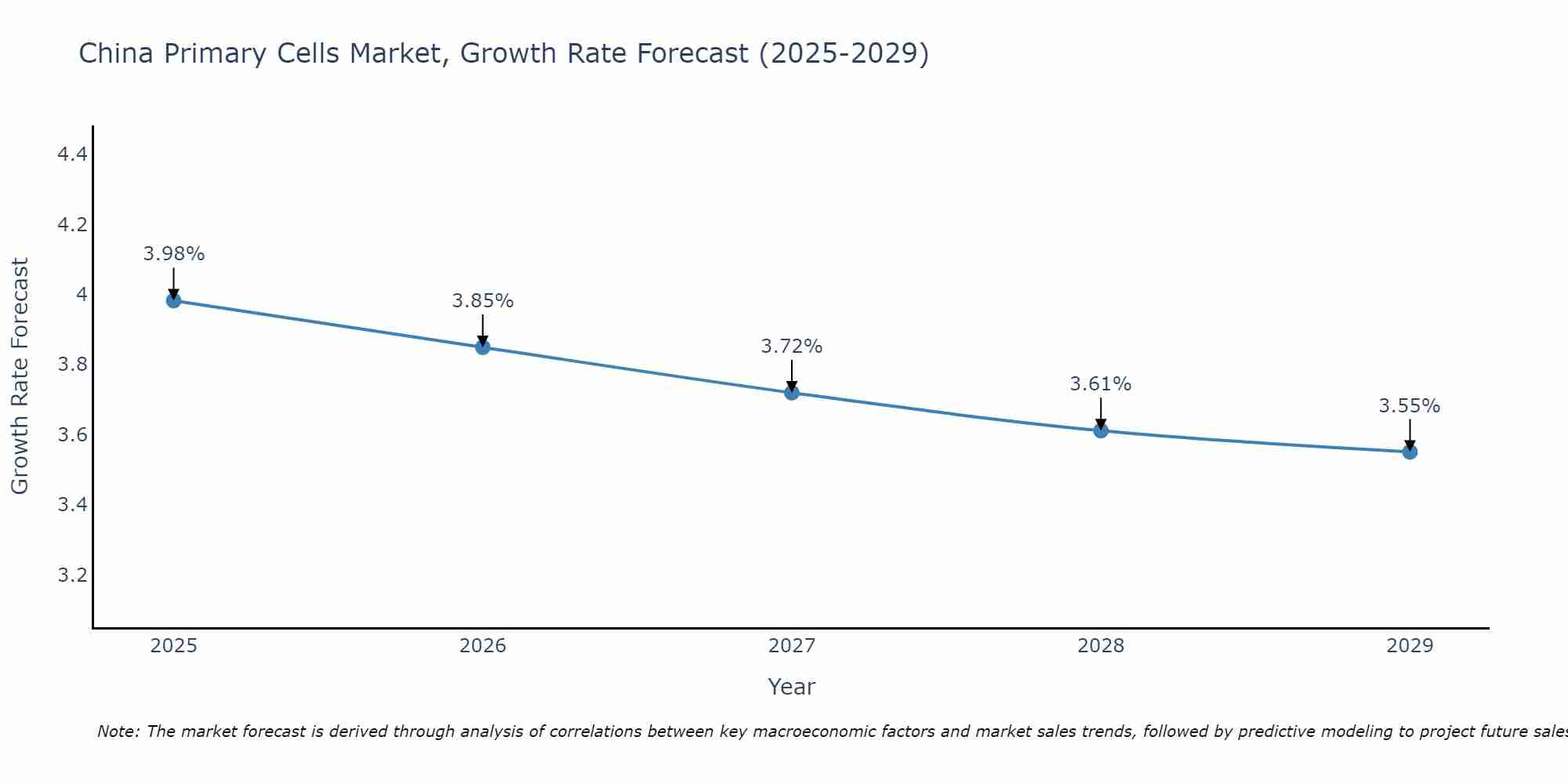 China Primary Cells Market Size Growth Rate