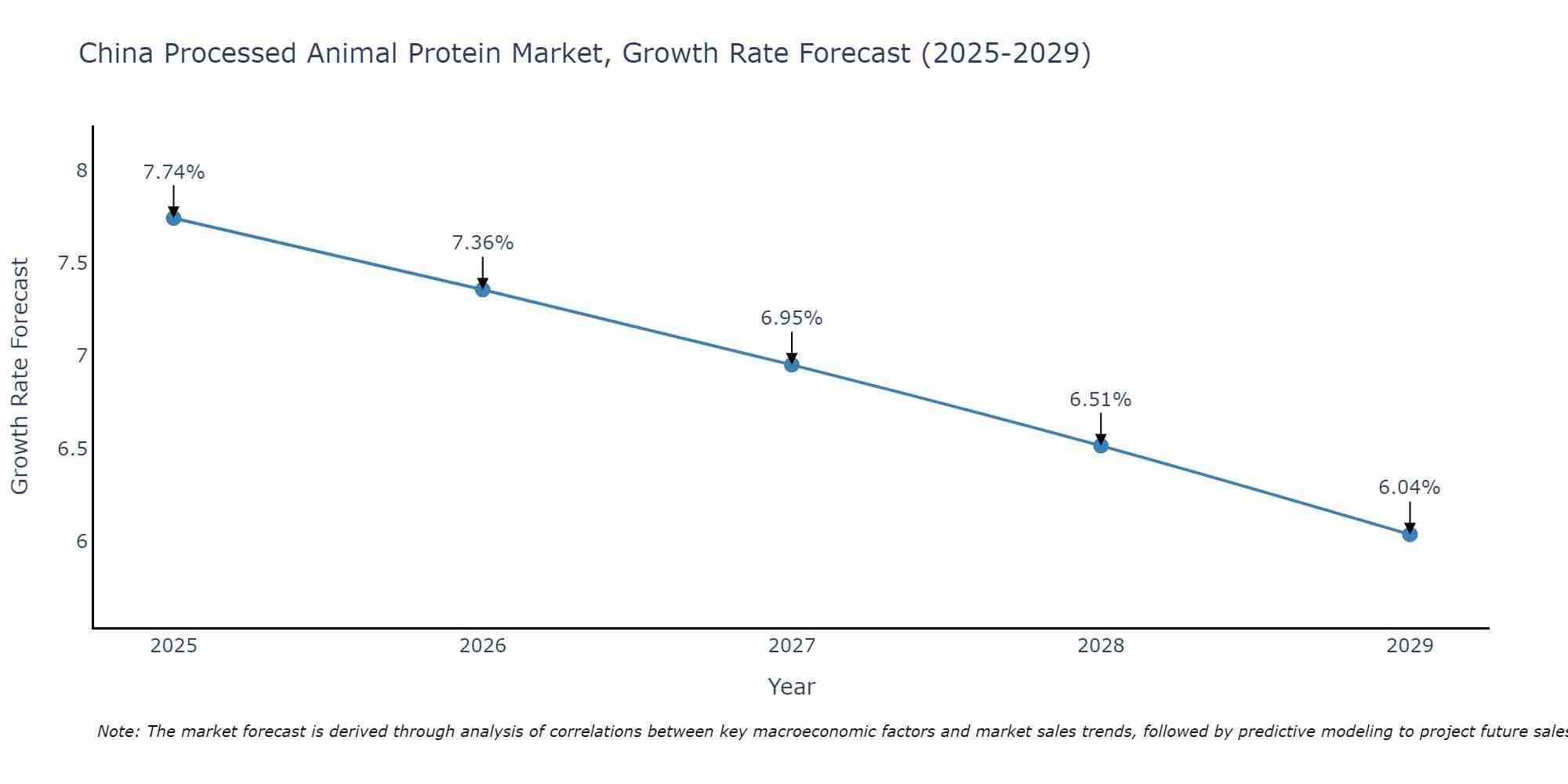 China Processed Animal Protein Market Size Growth Rate