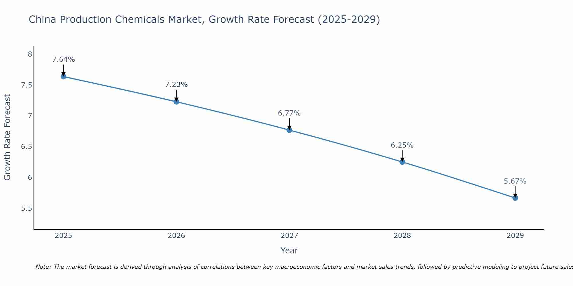China Production Chemicals Market Growth Rate