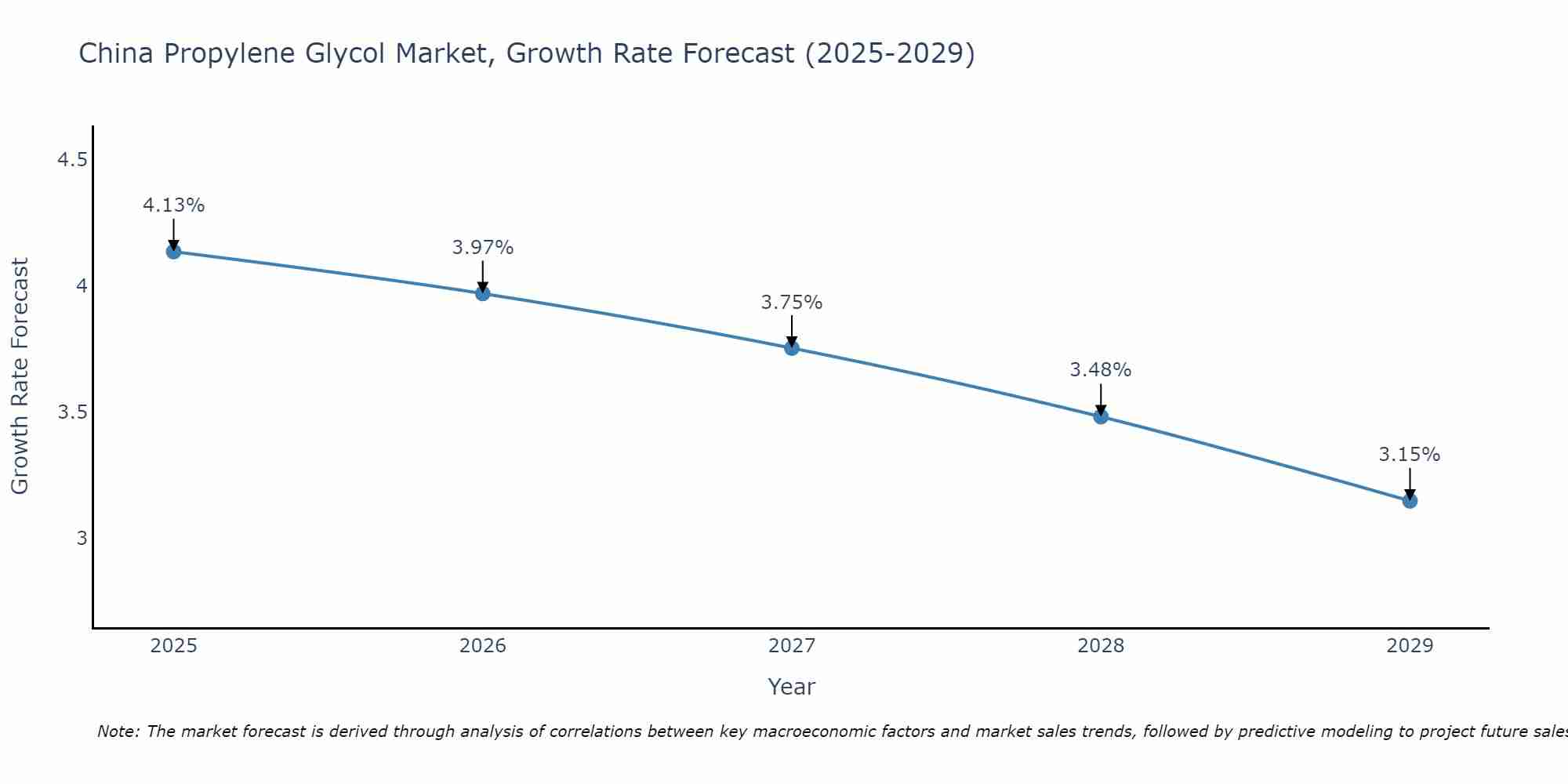 China Propylene Glycol Market Size Growth Rate