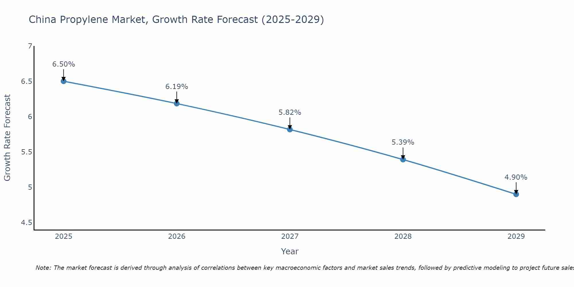 China Propylene Market Growth Rate
