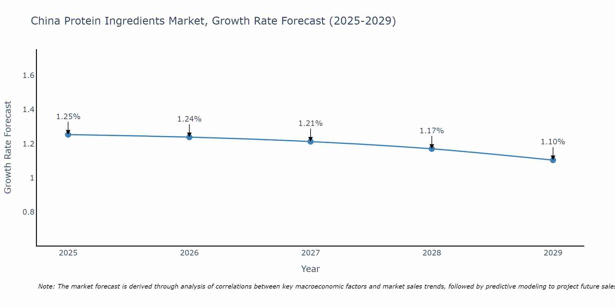 China Protein Ingredients Market Size Growth Rate
