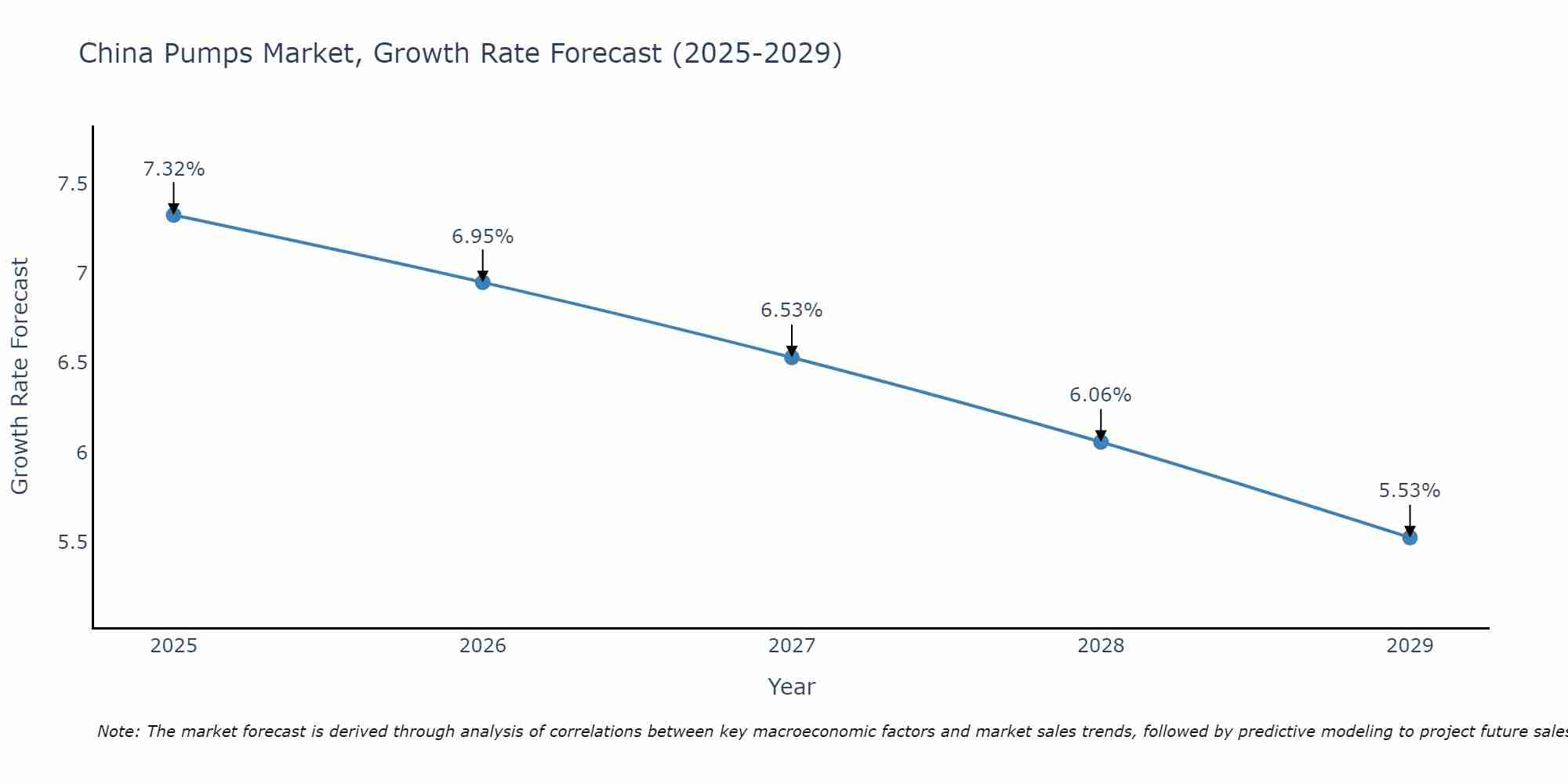 China Pumps Market Growth Rate