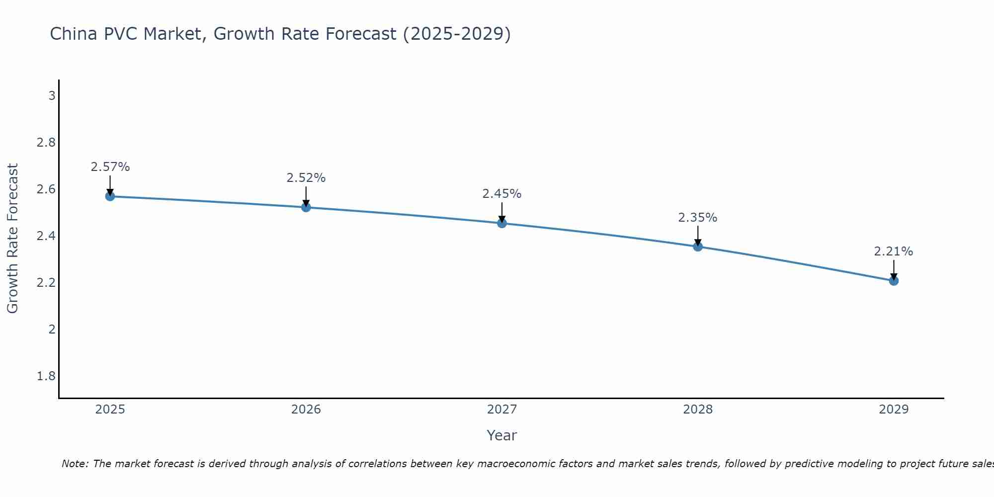 China PVC Market Growth Rate