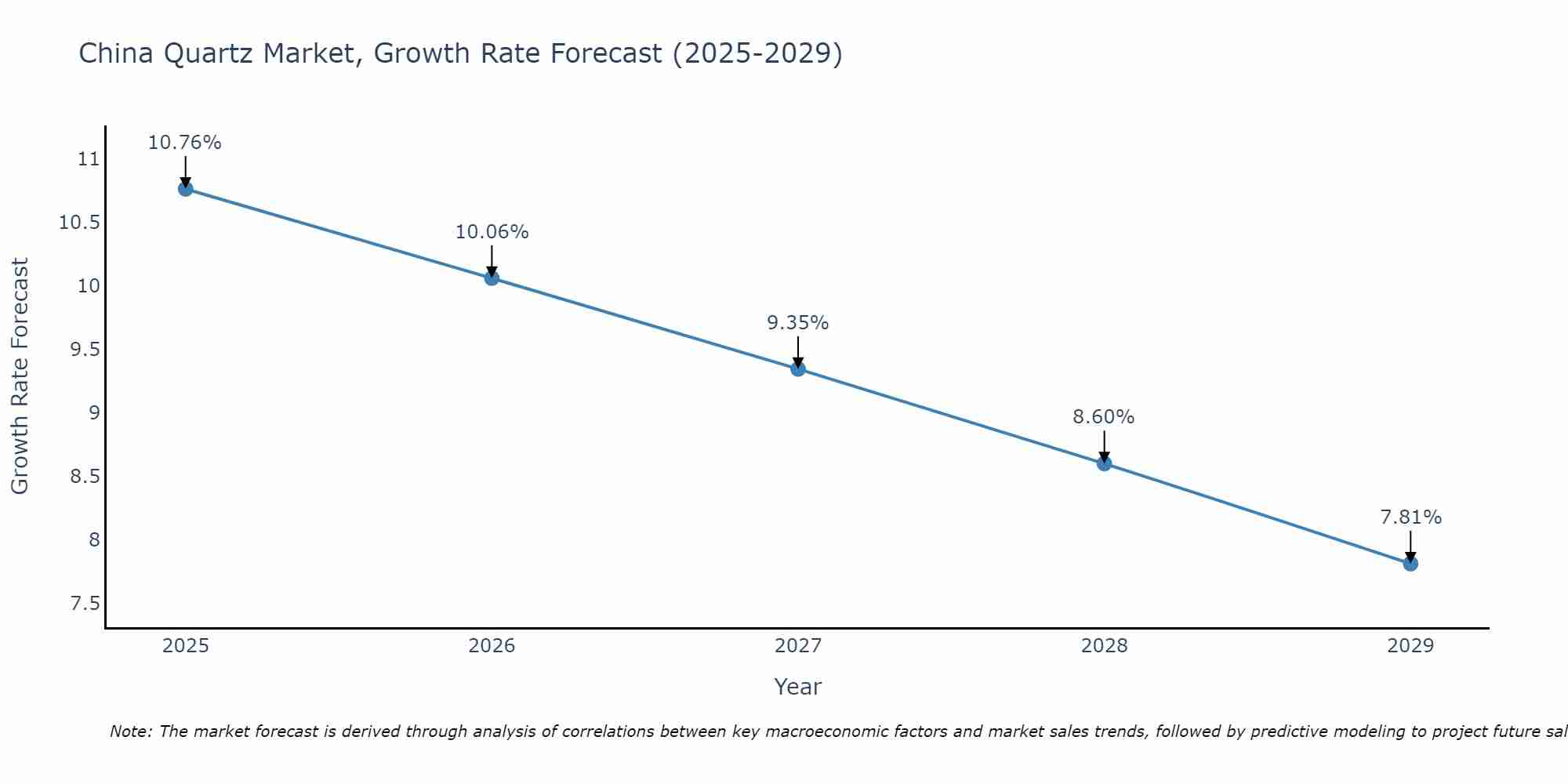 China Quartz Market Growth Rate