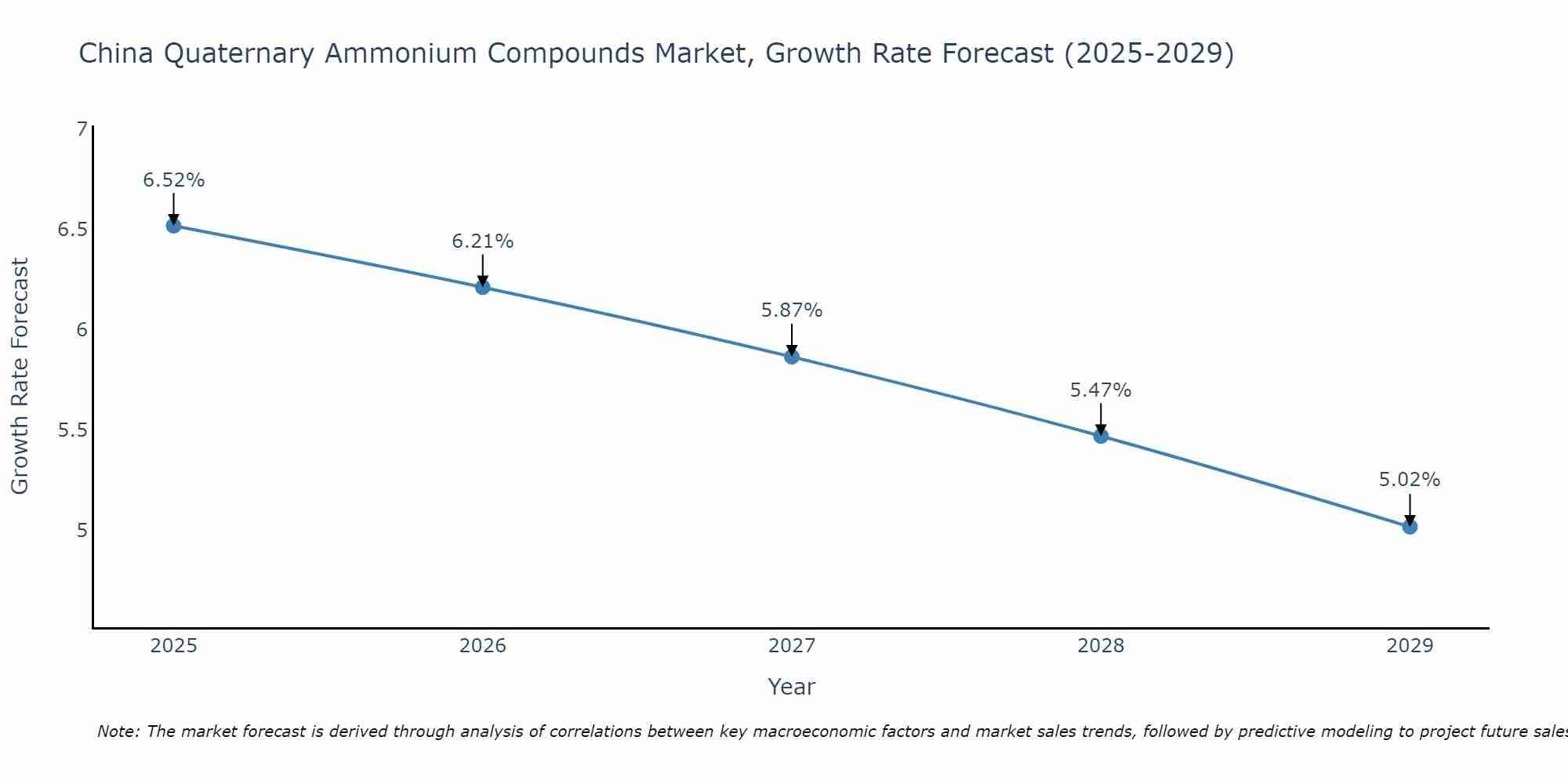 China Quaternary Ammonium Compounds Market Growth Rate