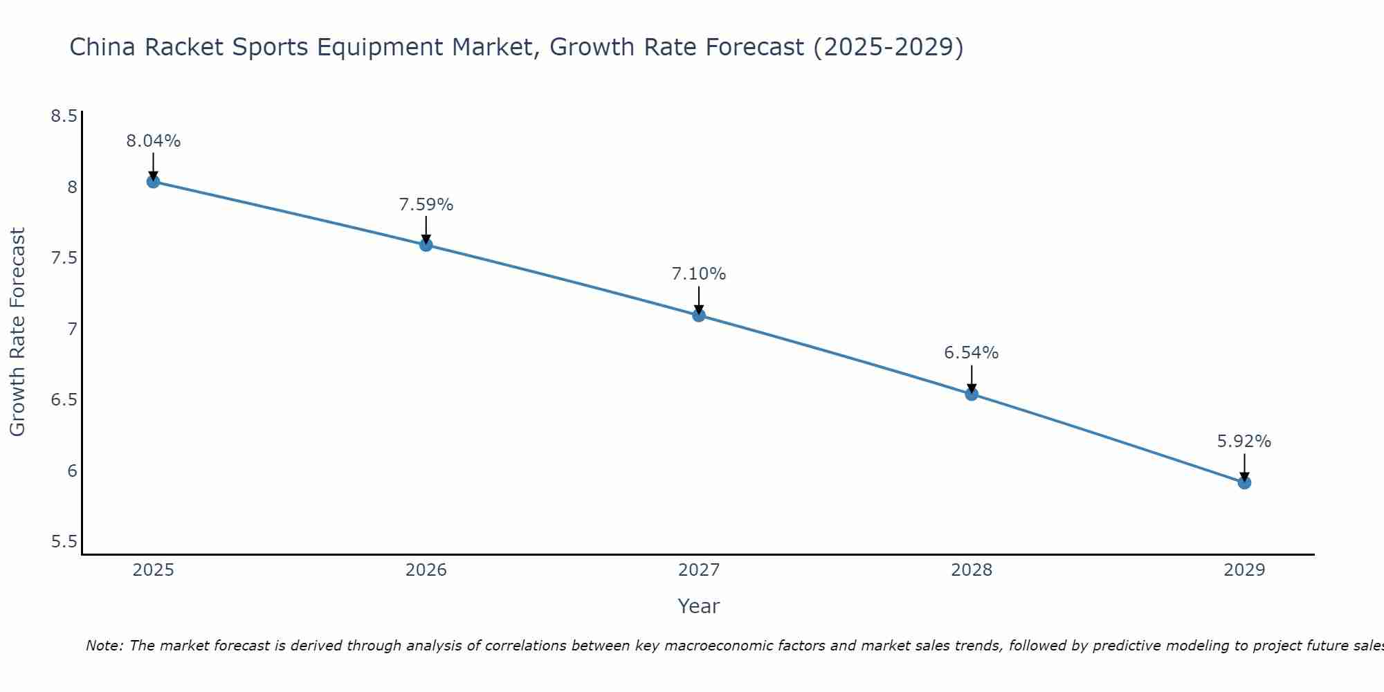 China Racket Sports Equipment Market Growth Rate